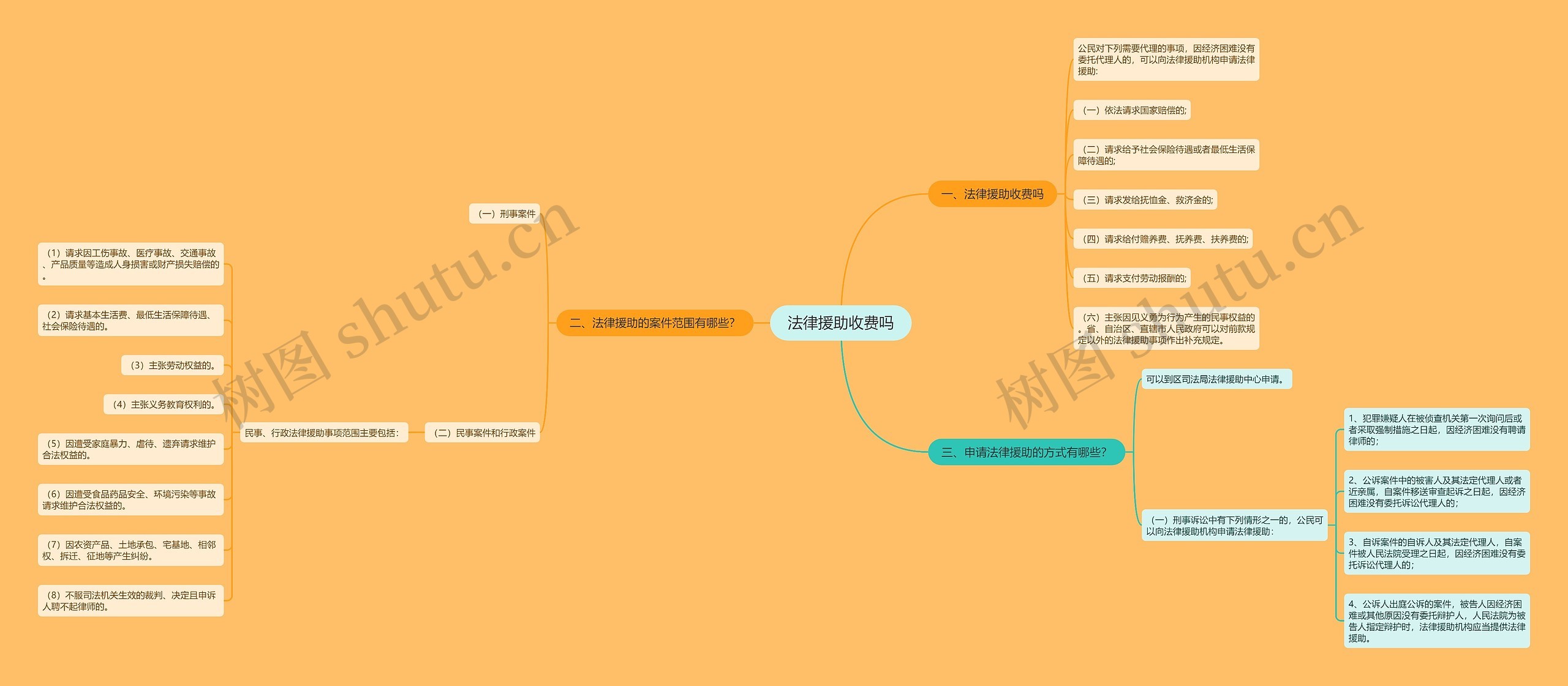 法律援助收费吗思维导图