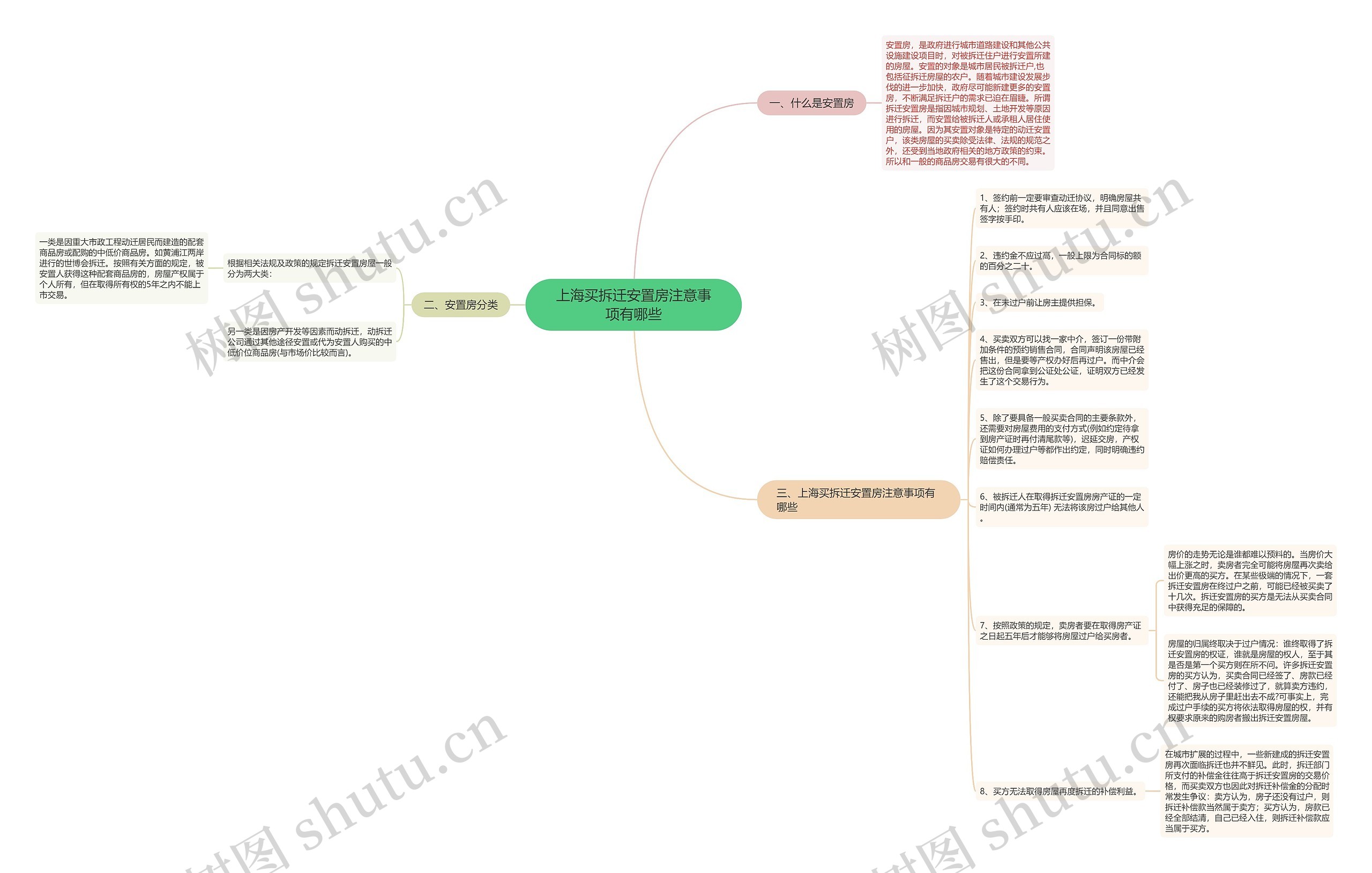 上海买拆迁安置房注意事项有哪些思维导图