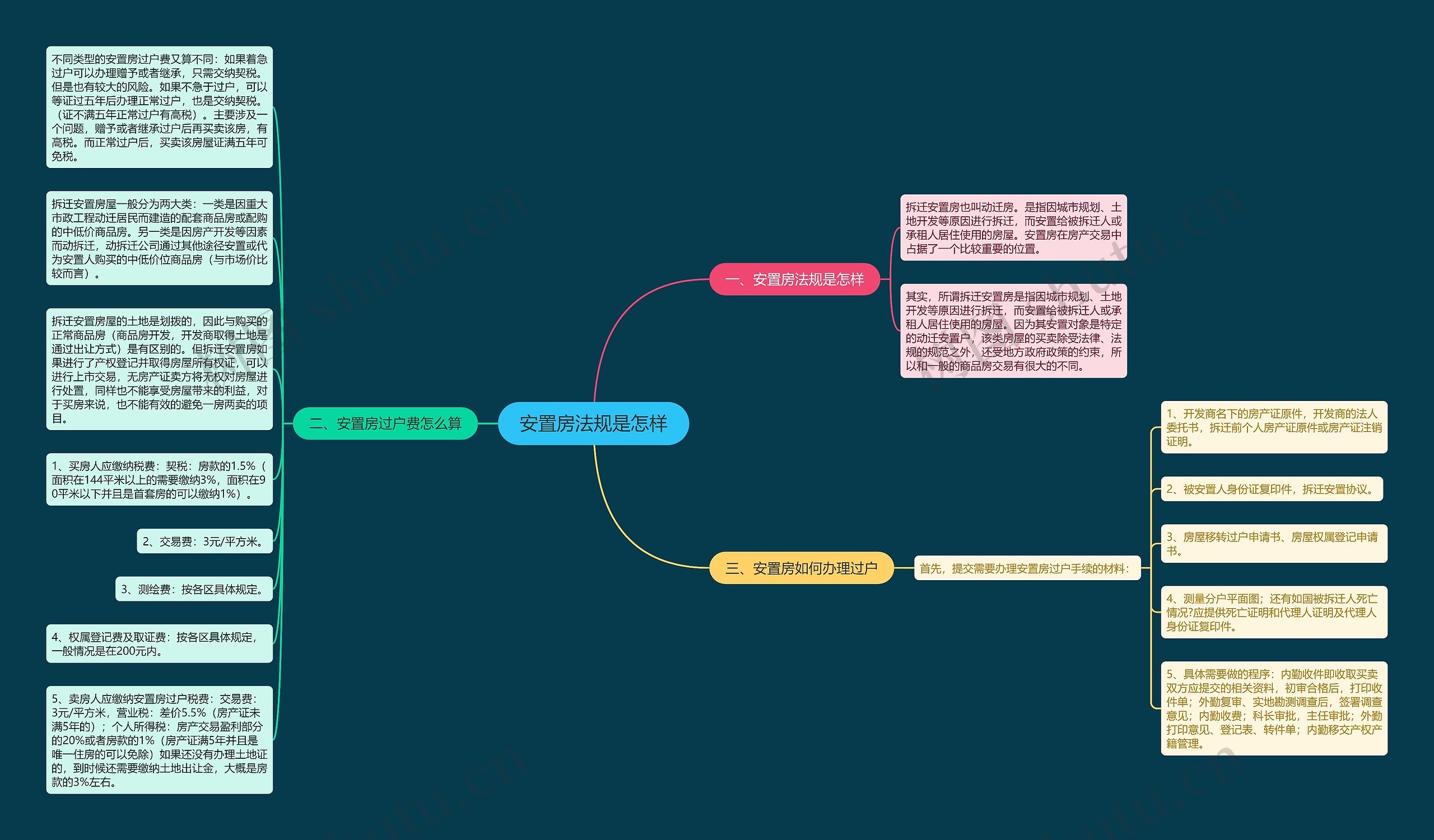 安置房法规是怎样思维导图