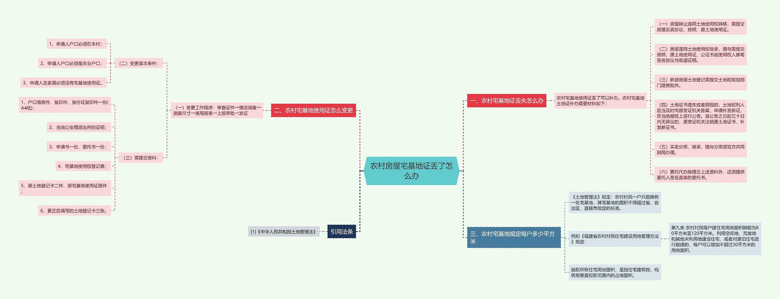 农村房屋宅基地证丢了怎么办思维导图