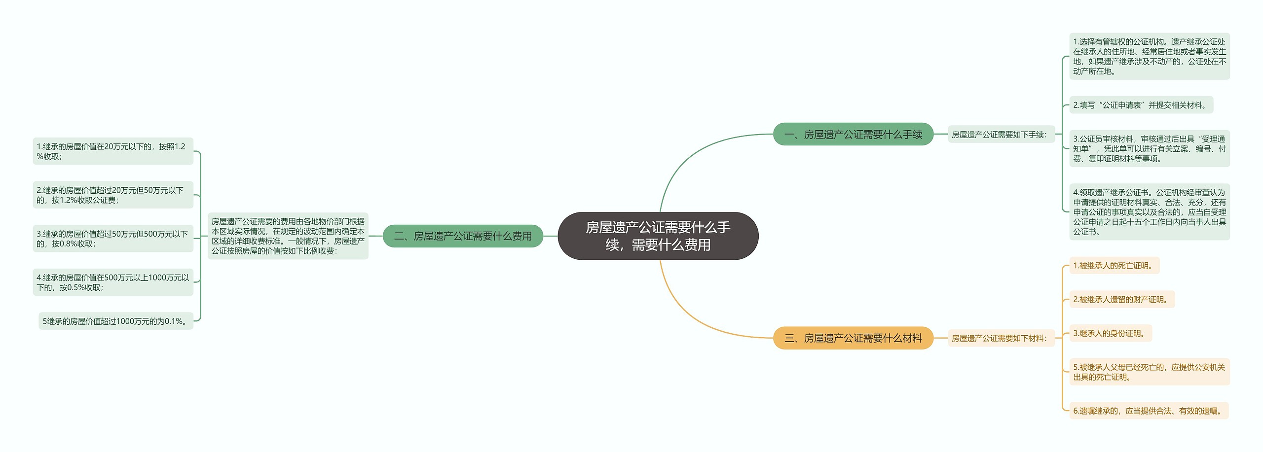 房屋遗产公证需要什么手续，需要什么费用思维导图