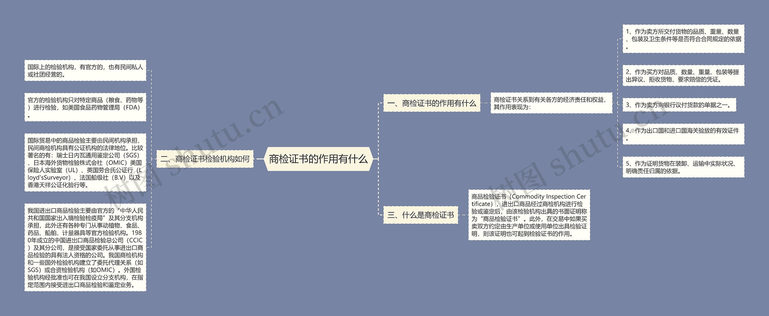 商检证书的作用有什么思维导图