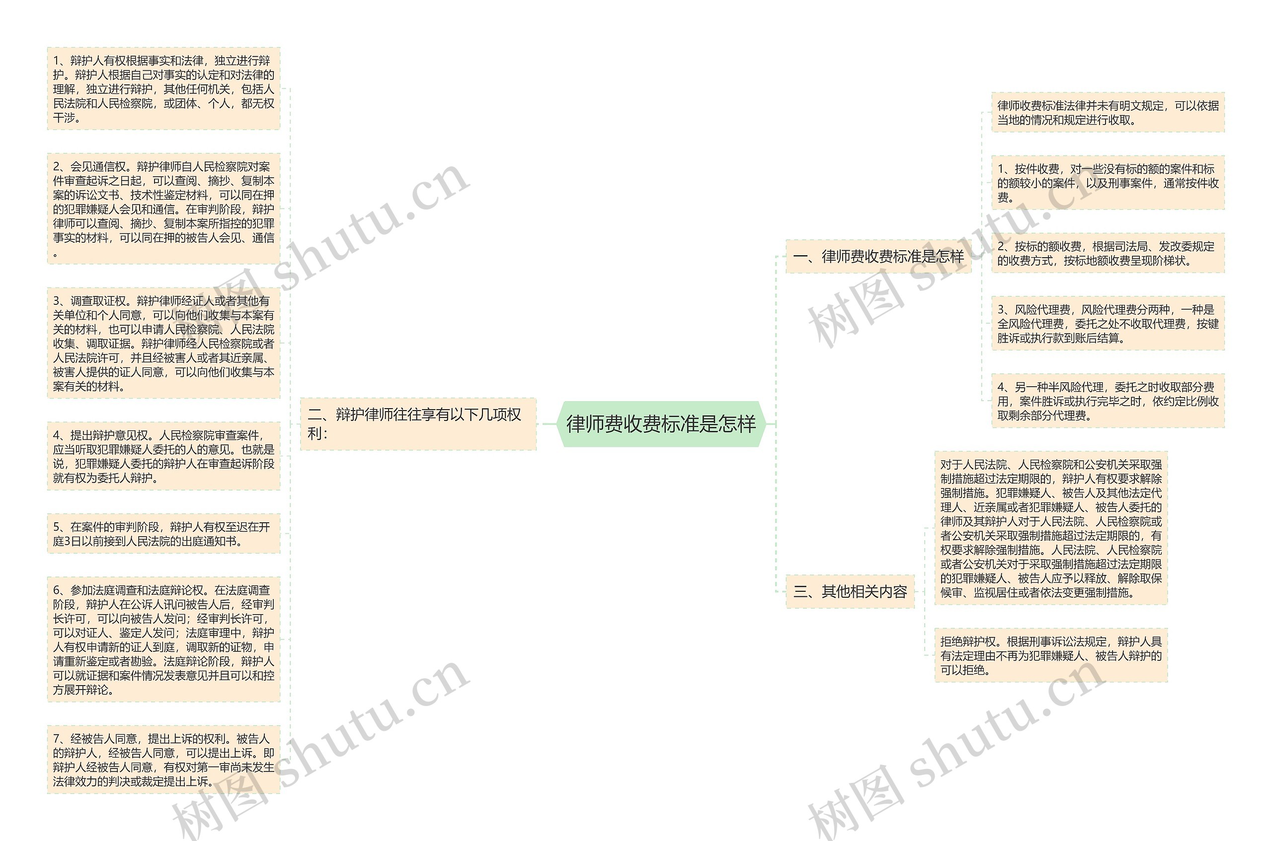 律师费收费标准是怎样思维导图