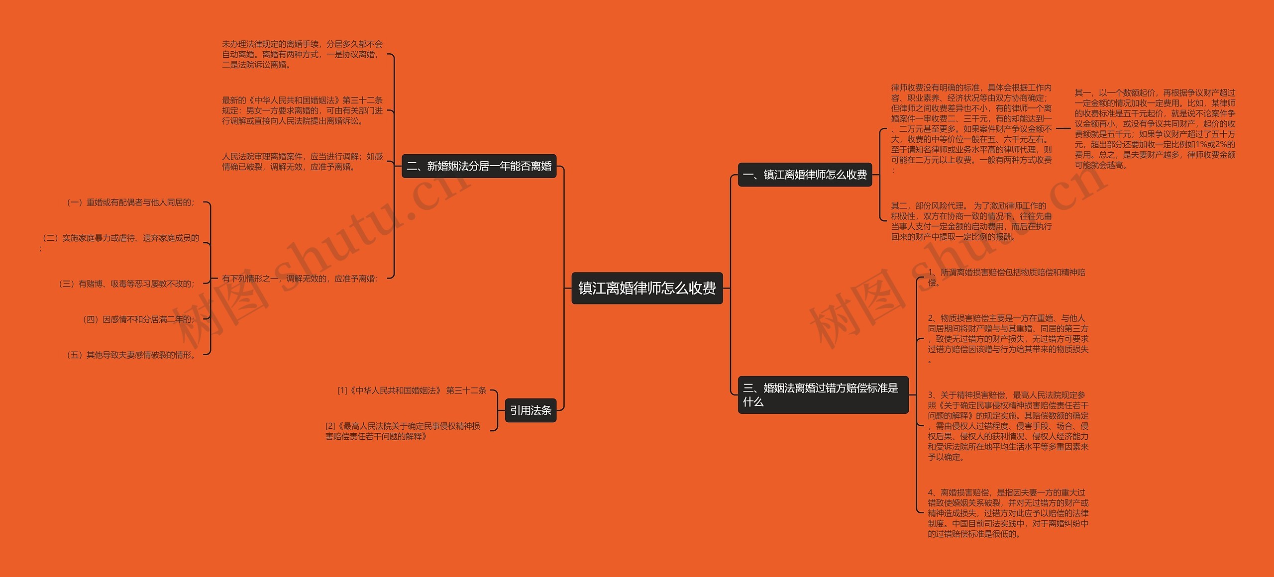 镇江离婚律师怎么收费思维导图