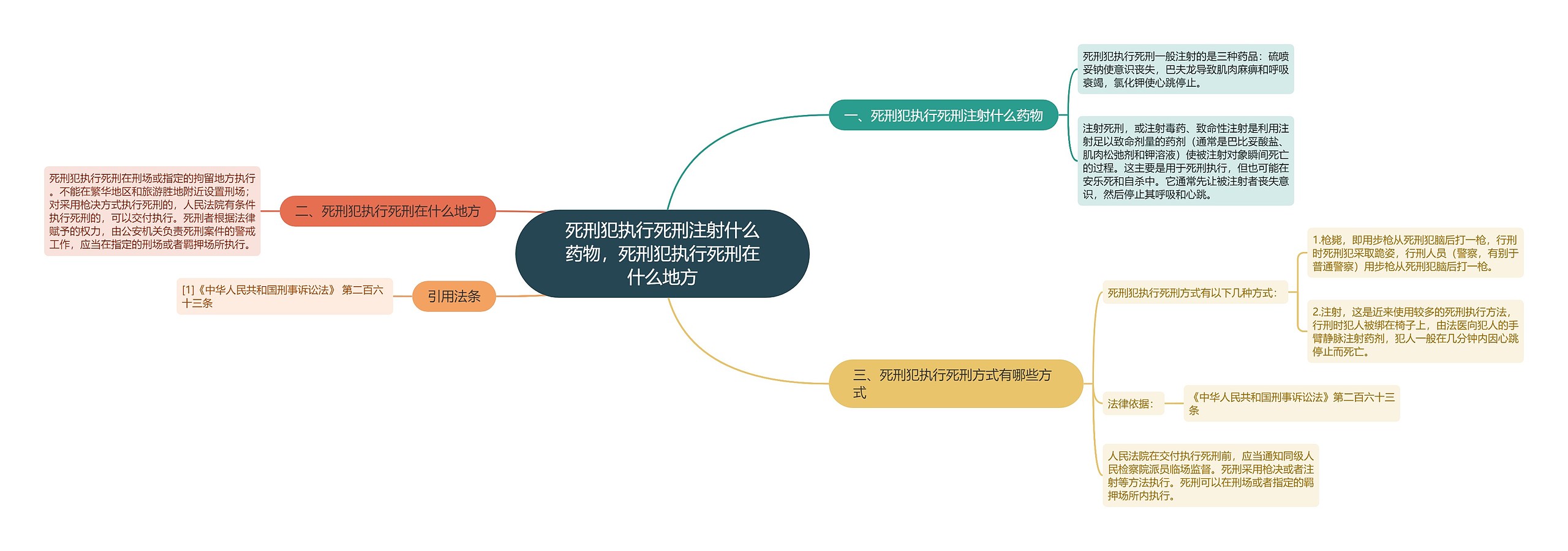 死刑犯执行死刑注射什么药物，死刑犯执行死刑在什么地方思维导图