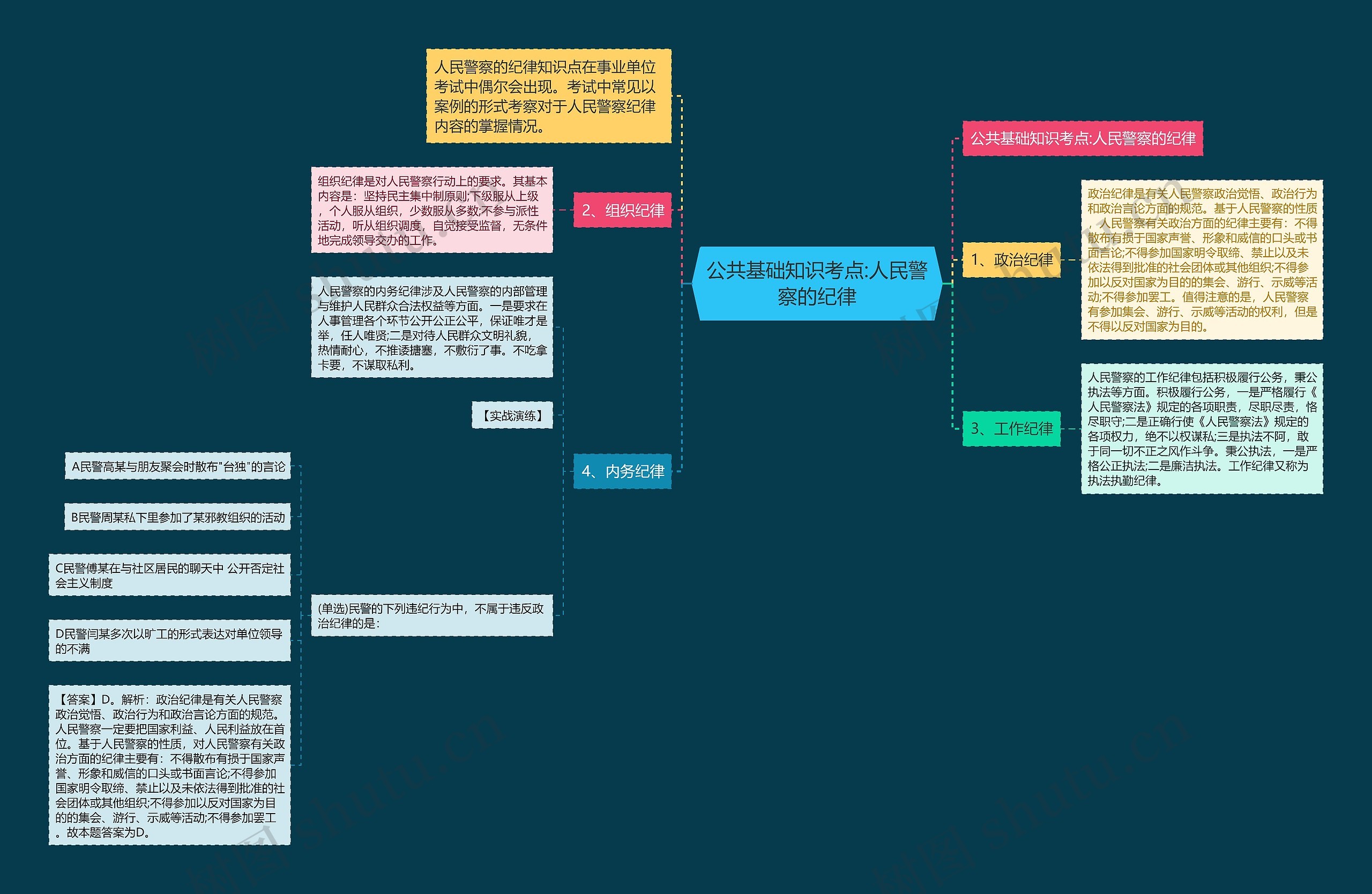 公共基础知识考点:人民警察的纪律思维导图
