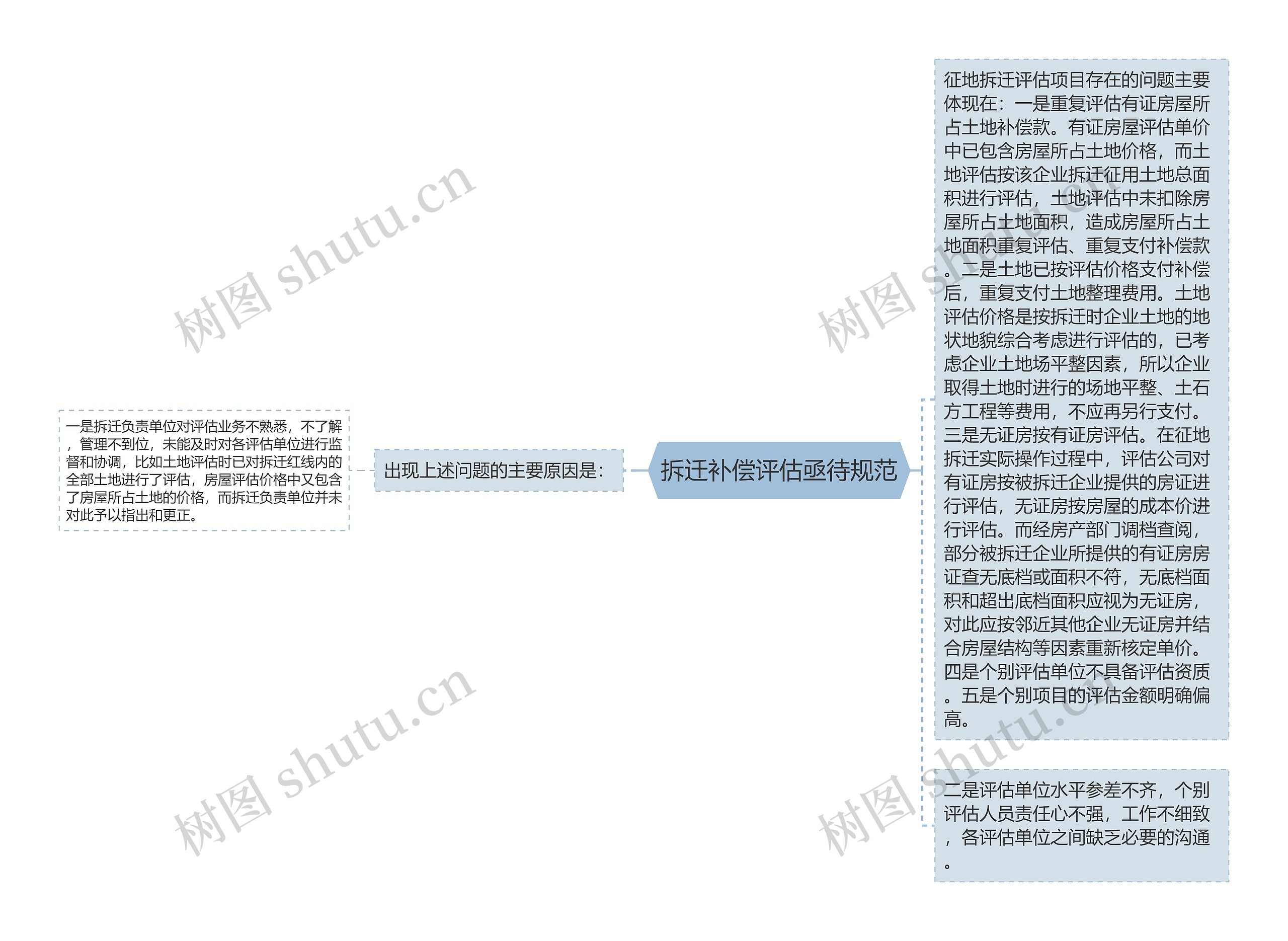 拆迁补偿评估亟待规范思维导图