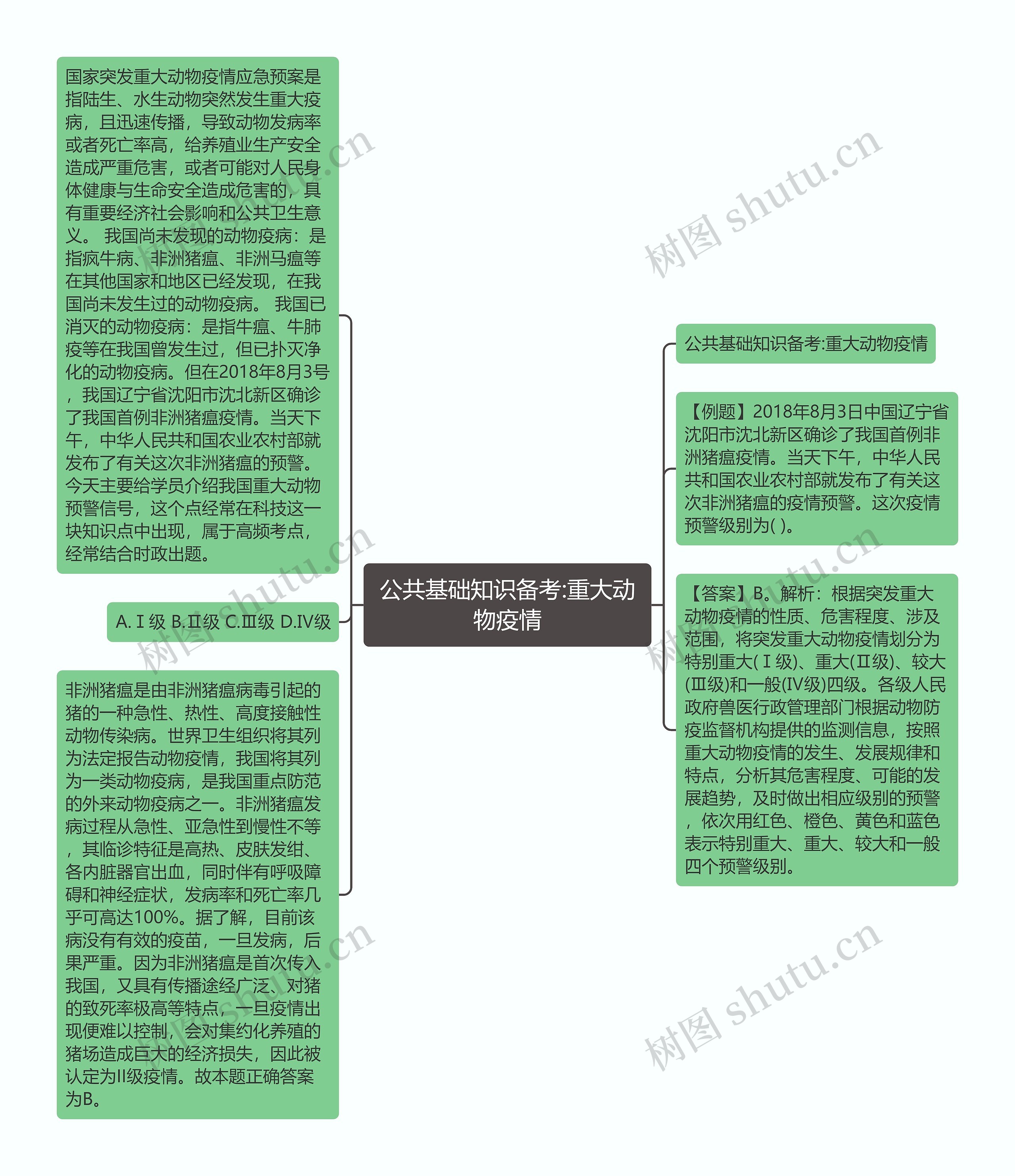 公共基础知识备考:重大动物疫情思维导图