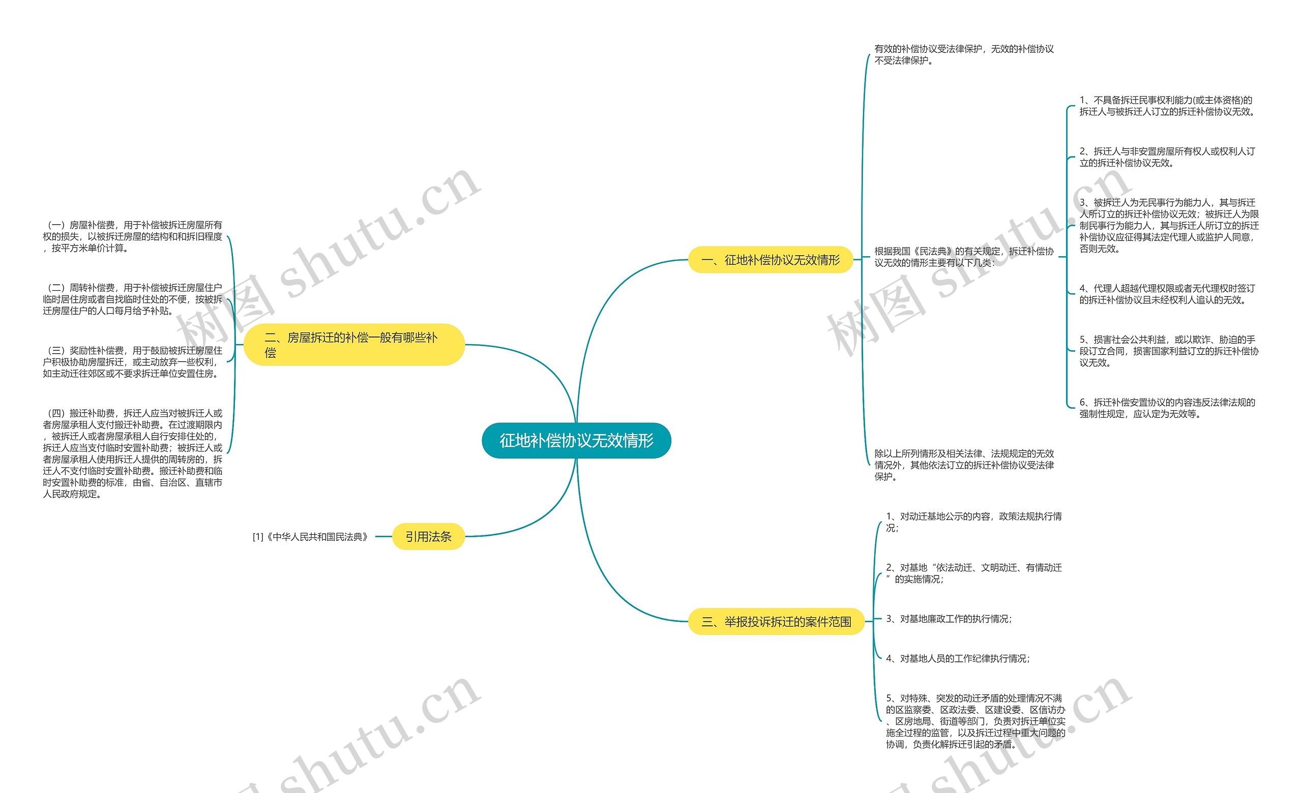 征地补偿协议无效情形思维导图