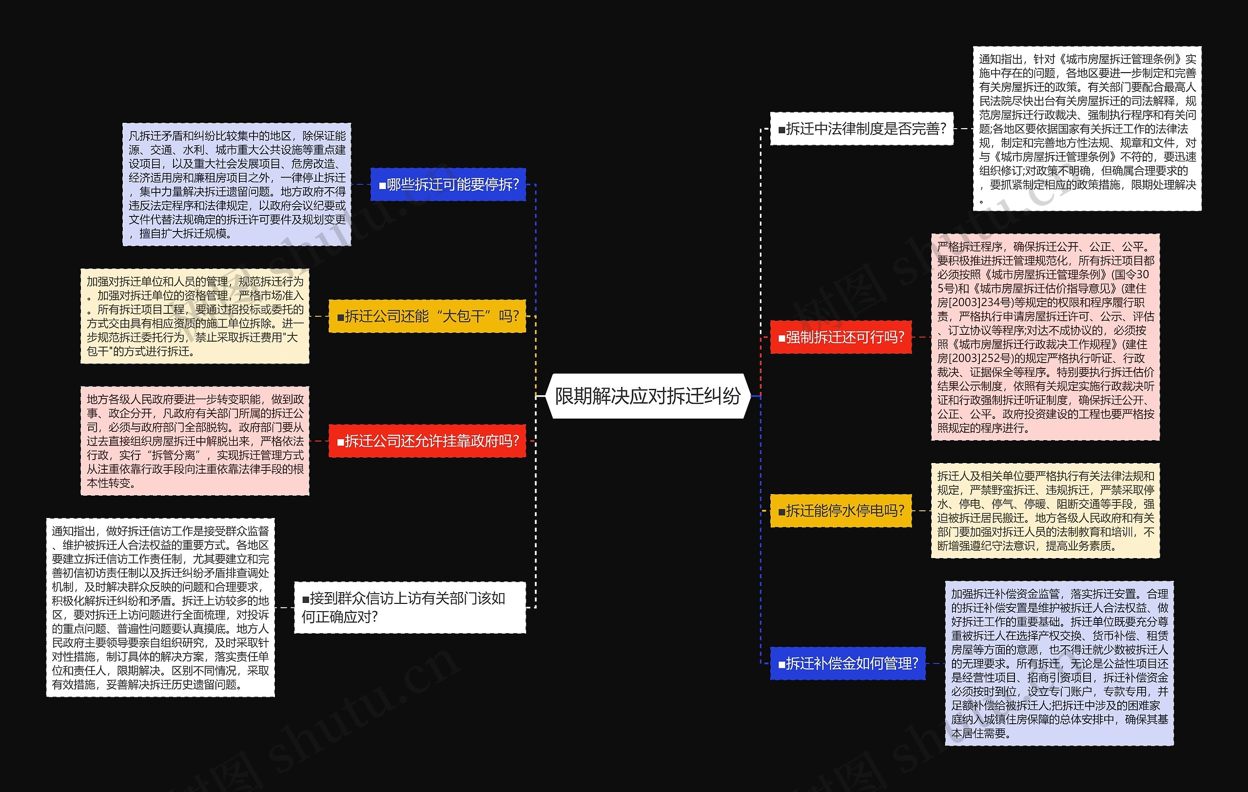 限期解决应对拆迁纠纷思维导图