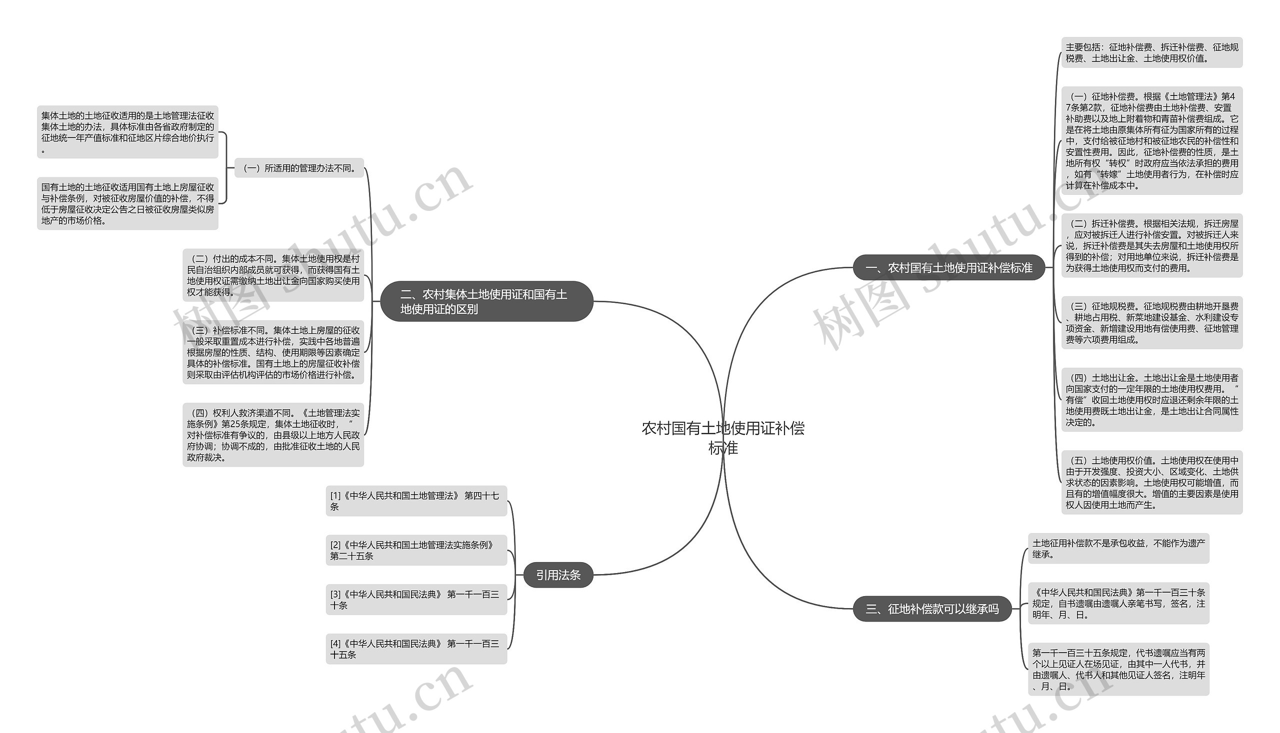 农村国有土地使用证补偿标准思维导图