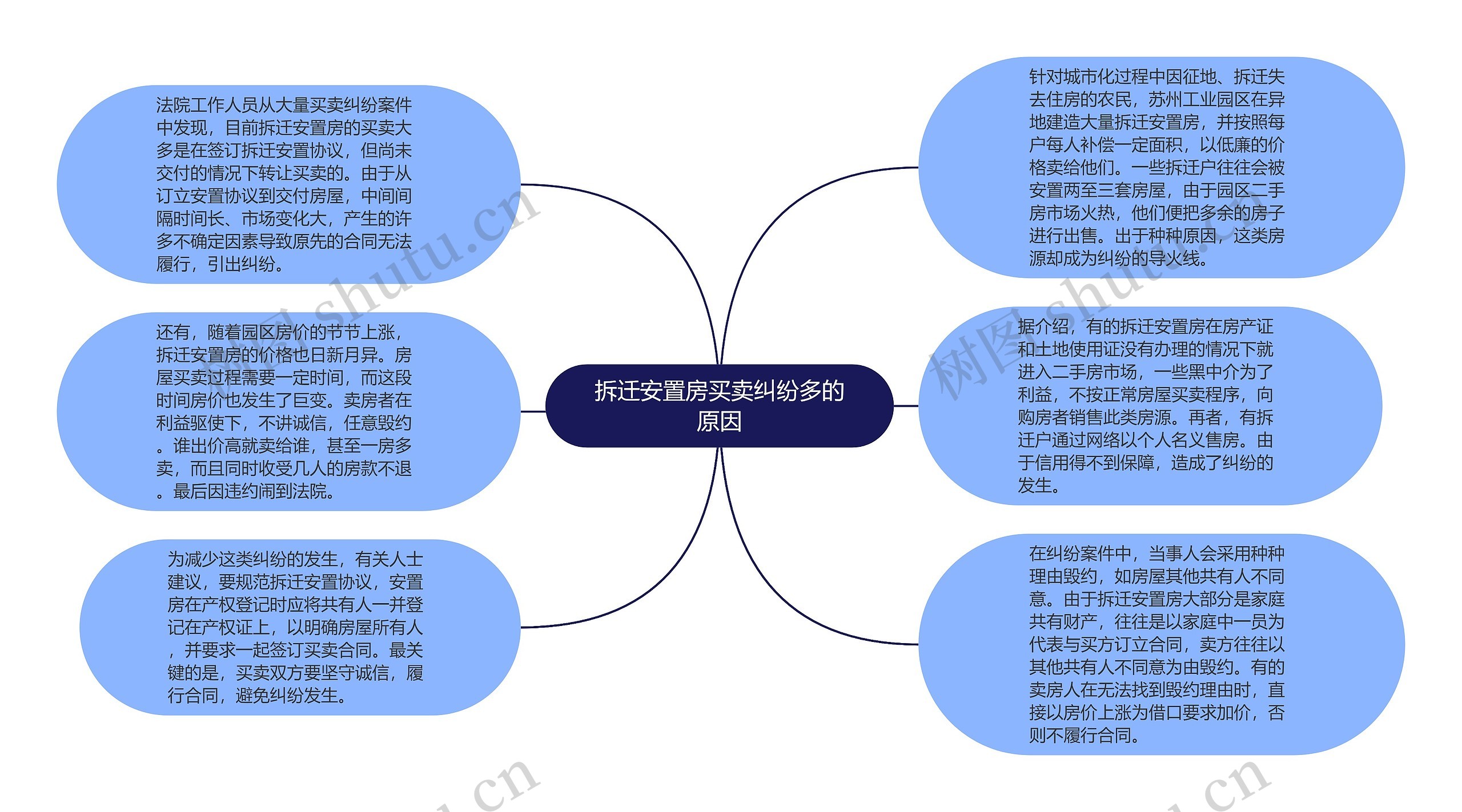 拆迁安置房买卖纠纷多的原因思维导图