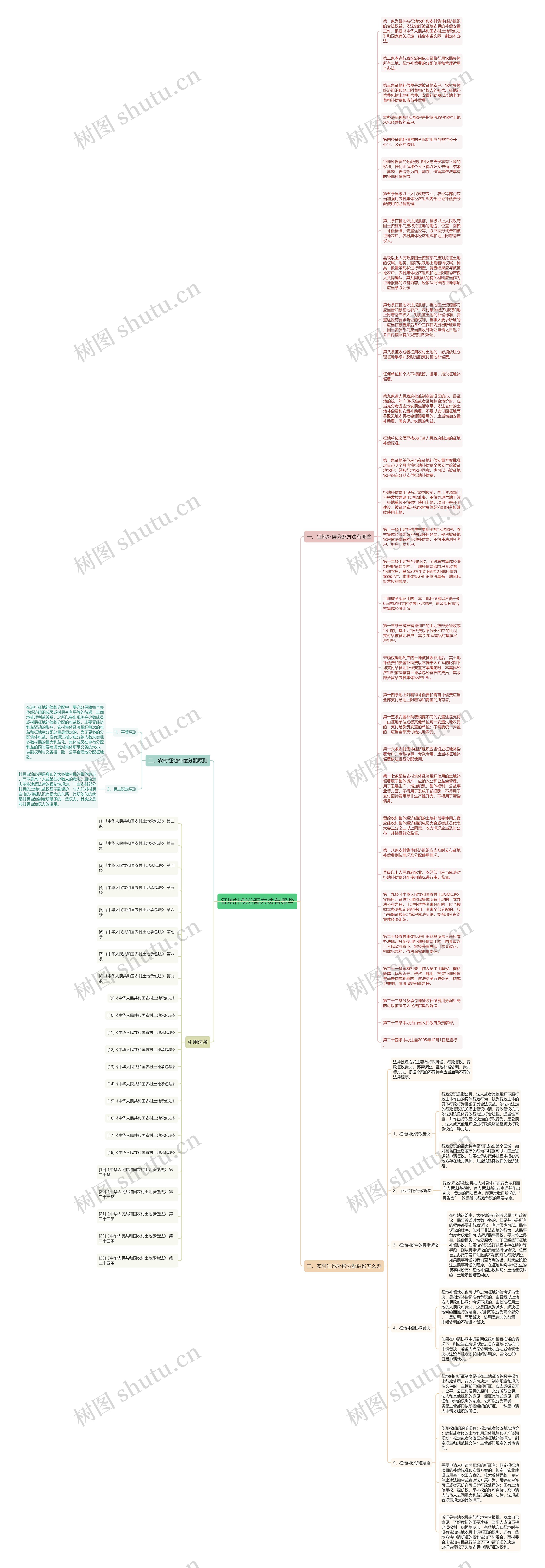 征地补偿分配方法有哪些思维导图