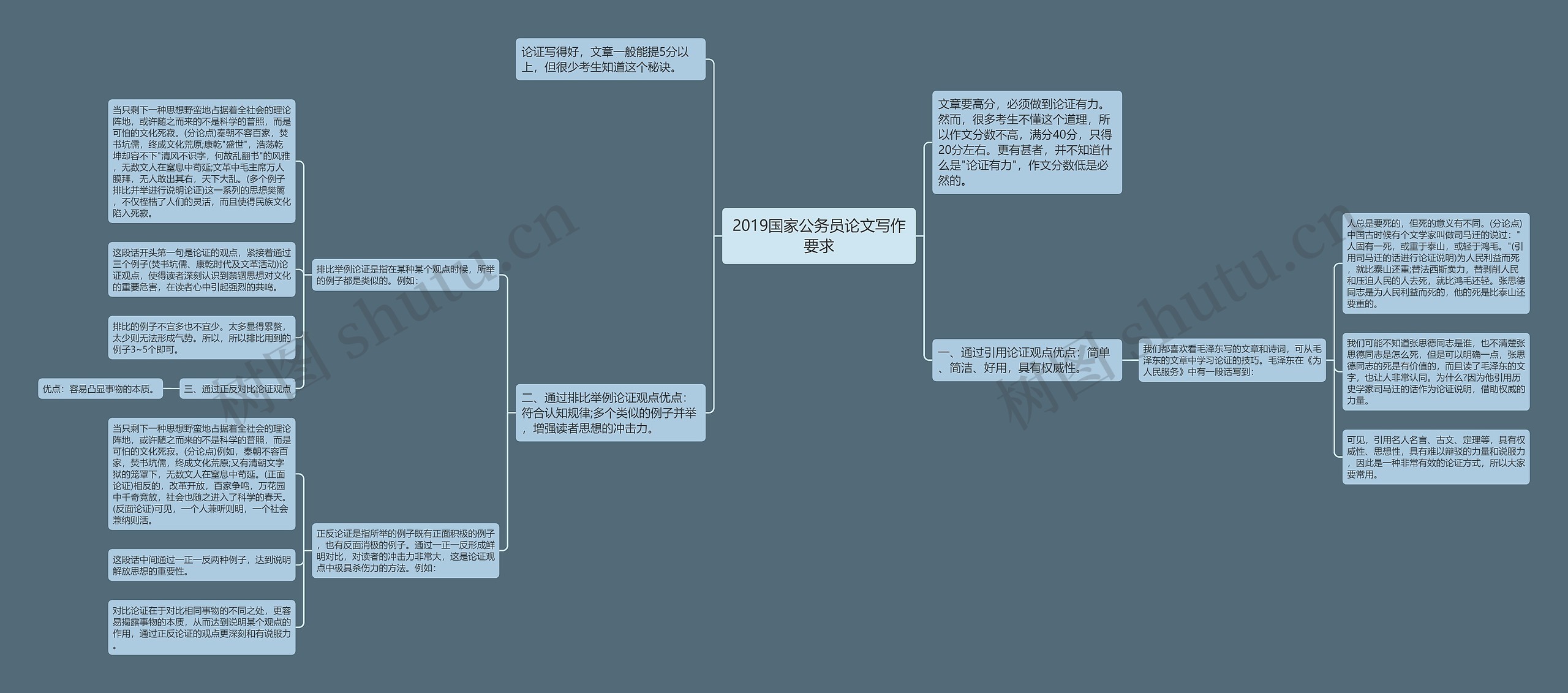 2019国家公务员论文写作要求思维导图