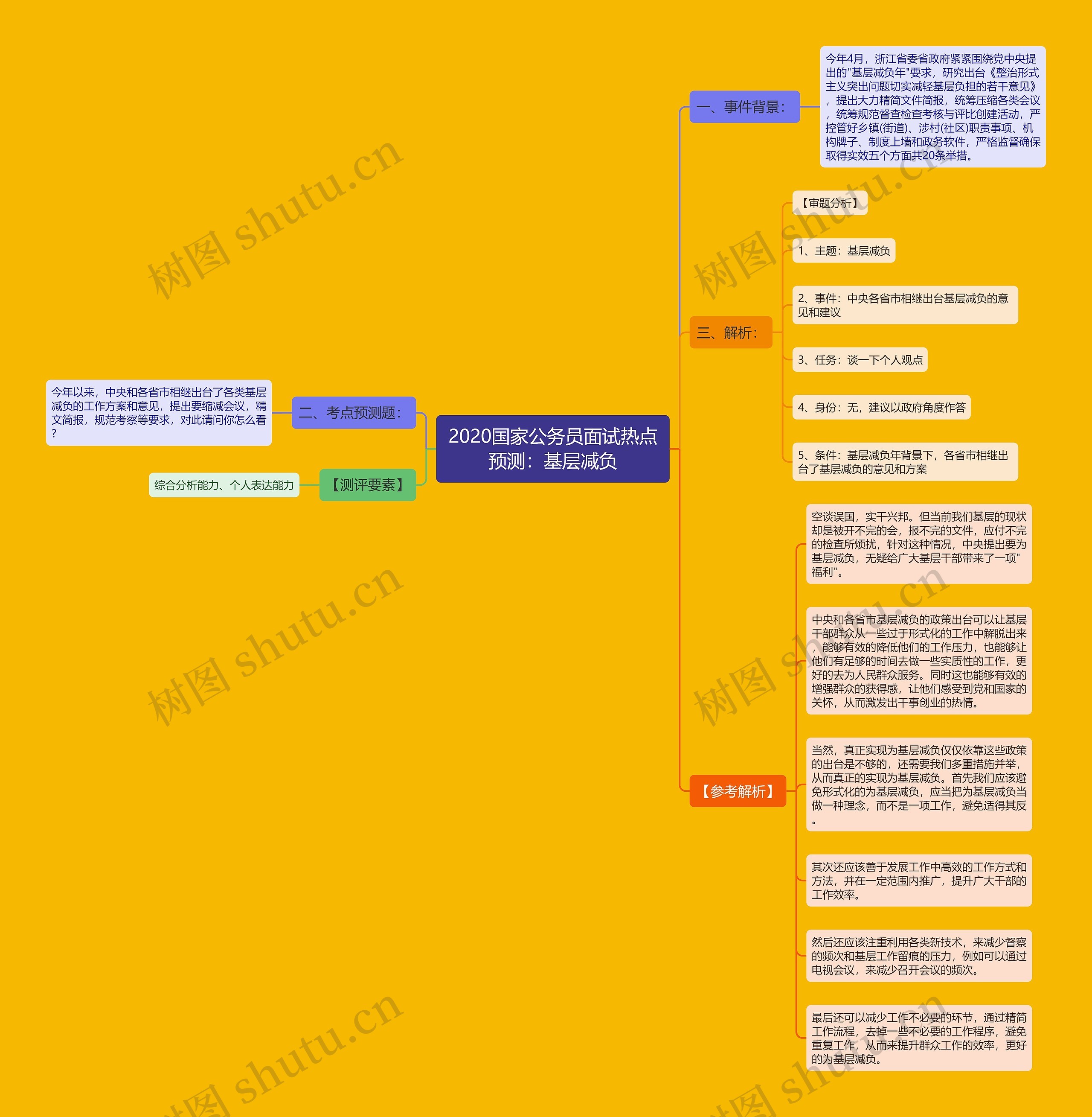 2020国家公务员面试热点预测：基层减负思维导图