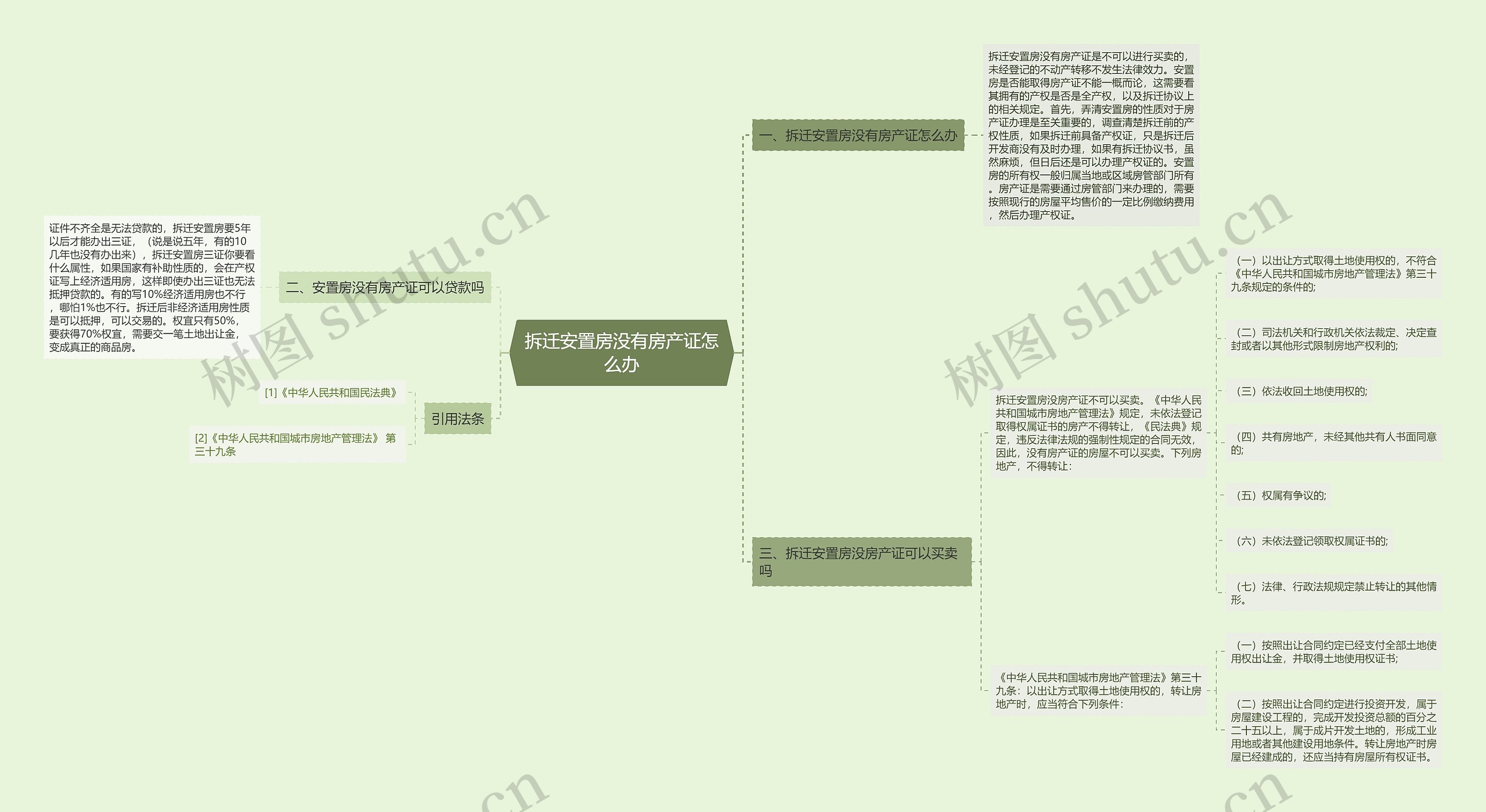 拆迁安置房没有房产证怎么办思维导图