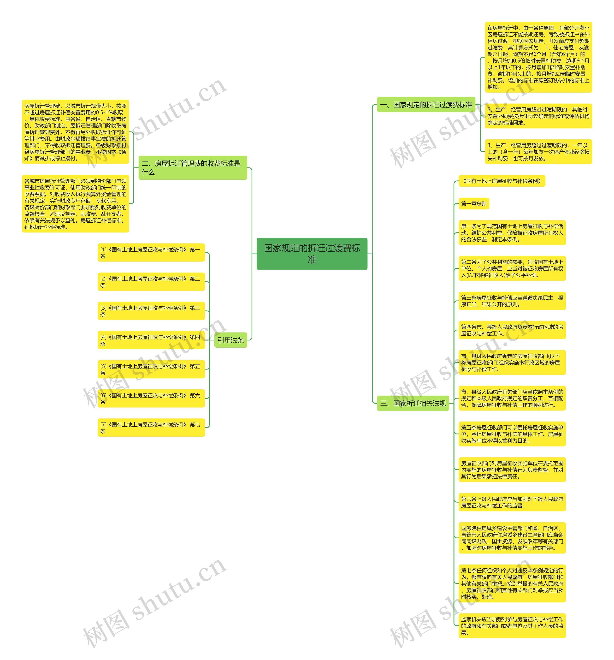 国家规定的拆迁过渡费标准思维导图