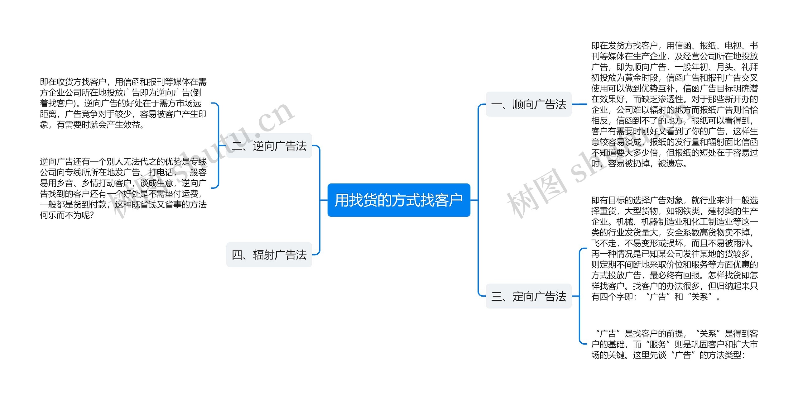 用找货的方式找客户思维导图