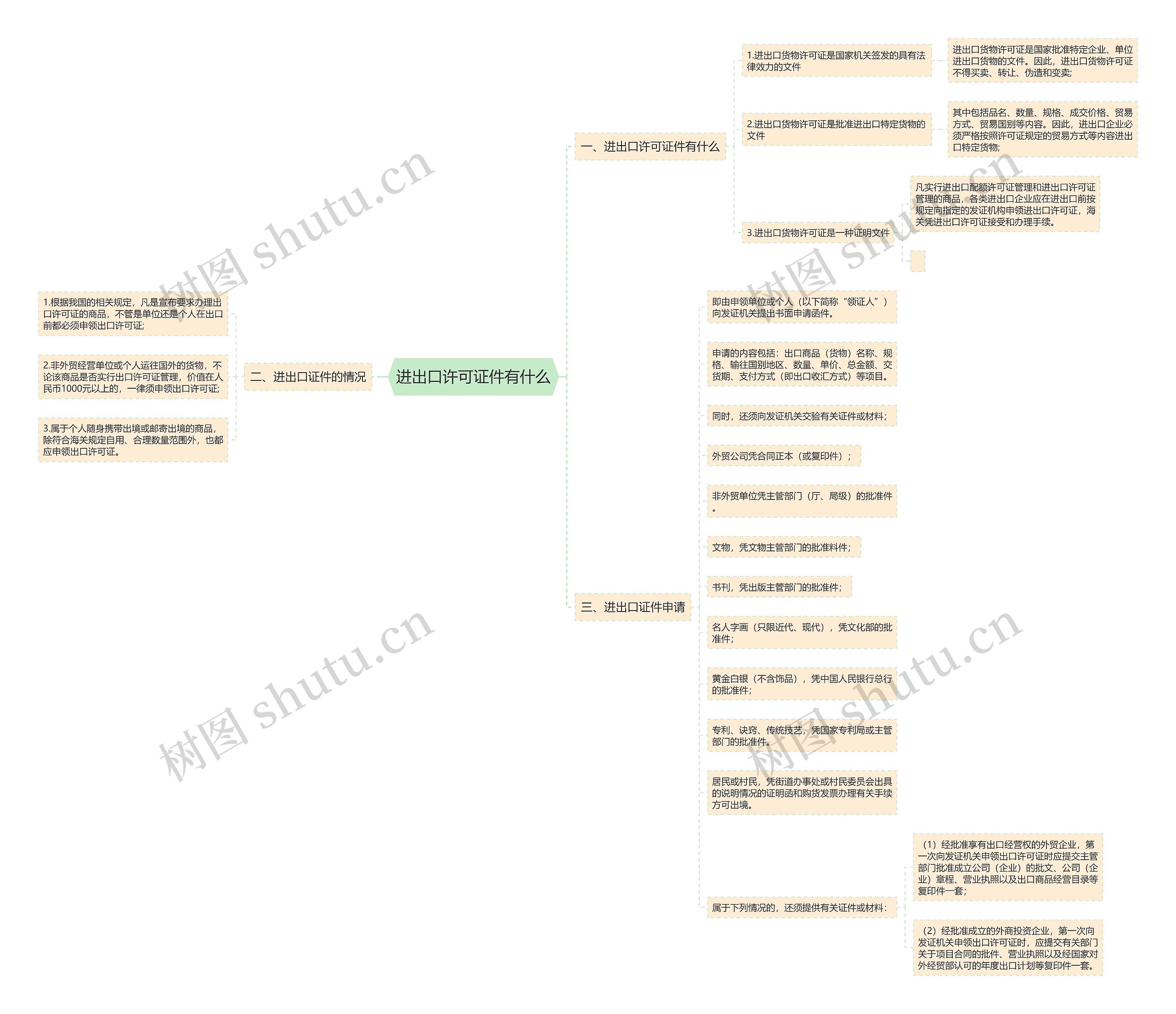 进出口许可证件有什么思维导图