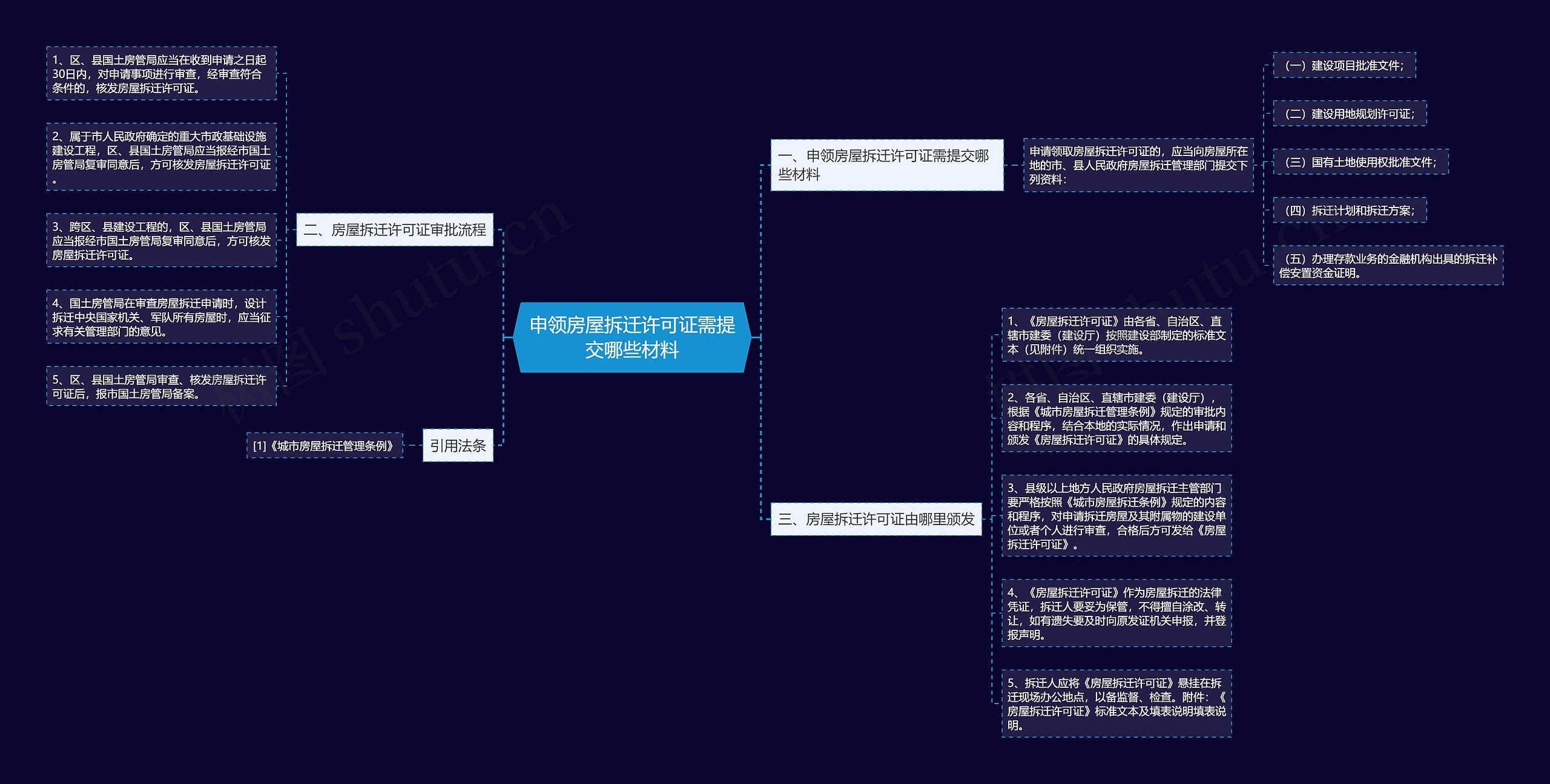 申领房屋拆迁许可证需提交哪些材料思维导图
