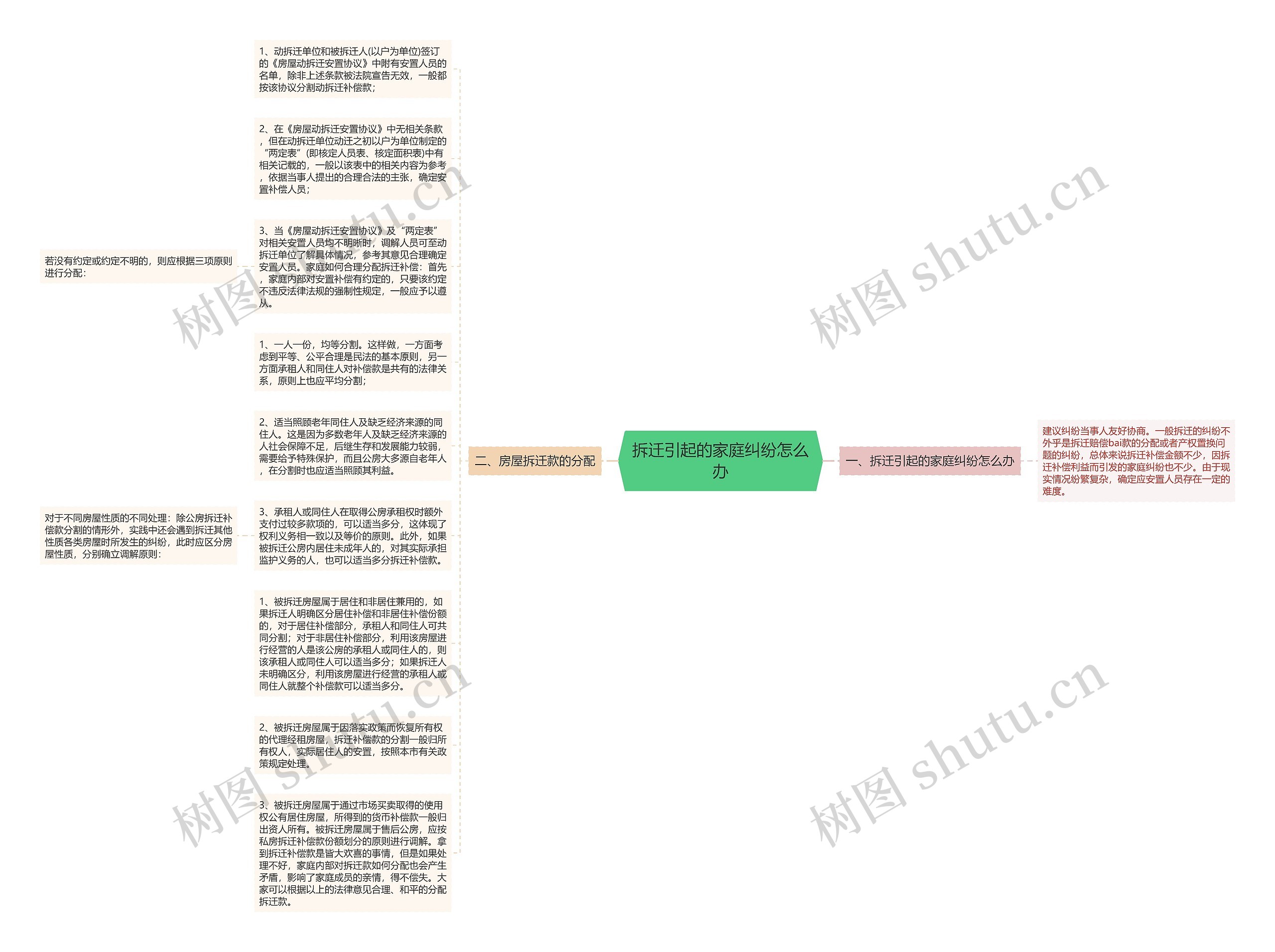拆迁引起的家庭纠纷怎么办思维导图