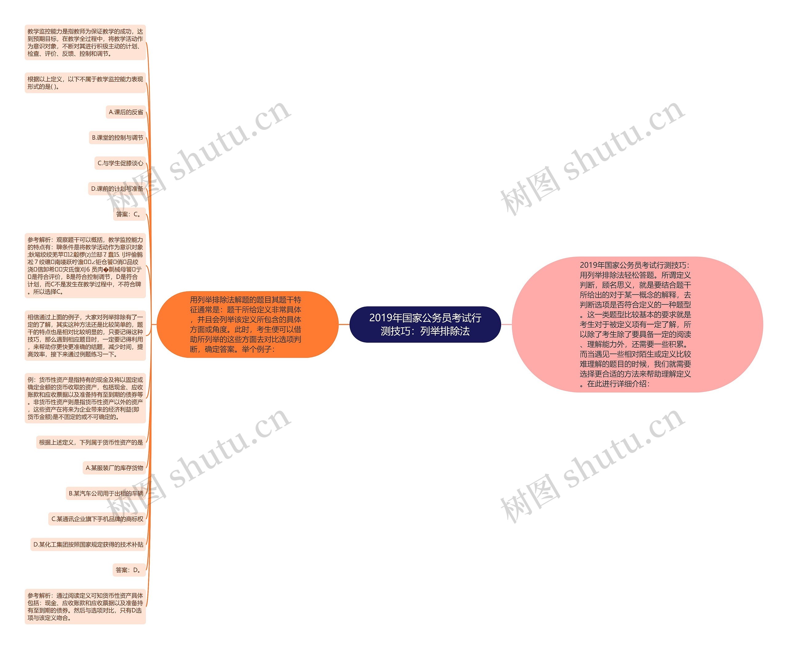 2019年国家公务员考试行测技巧：列举排除法思维导图