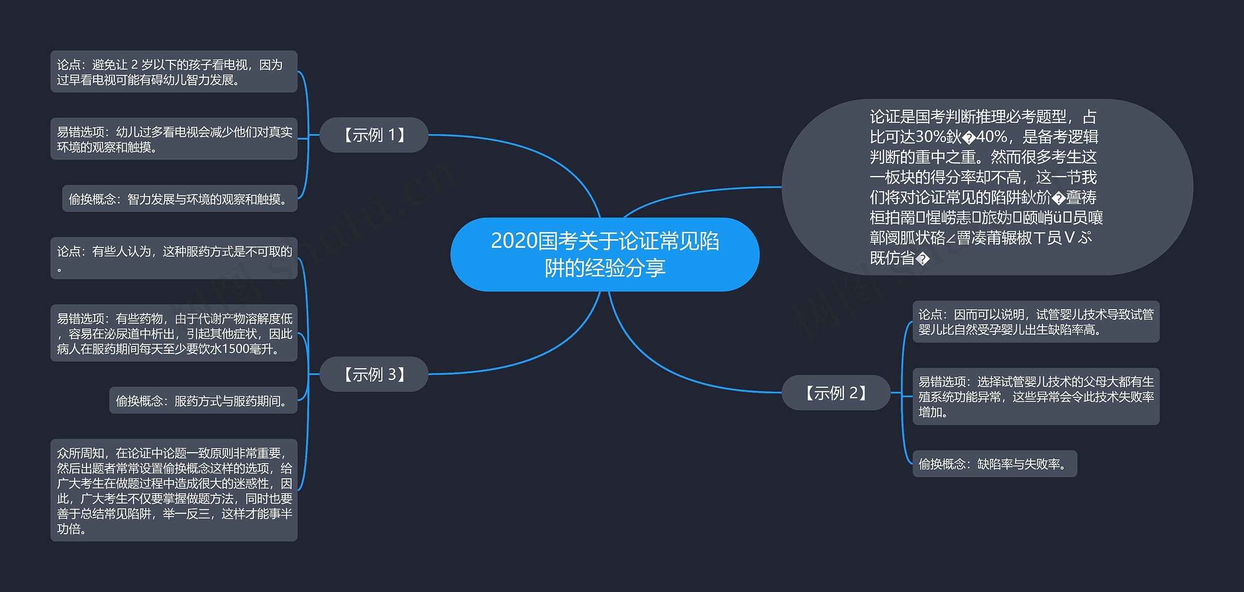 2020国考关于论证常见陷阱的经验分享思维导图