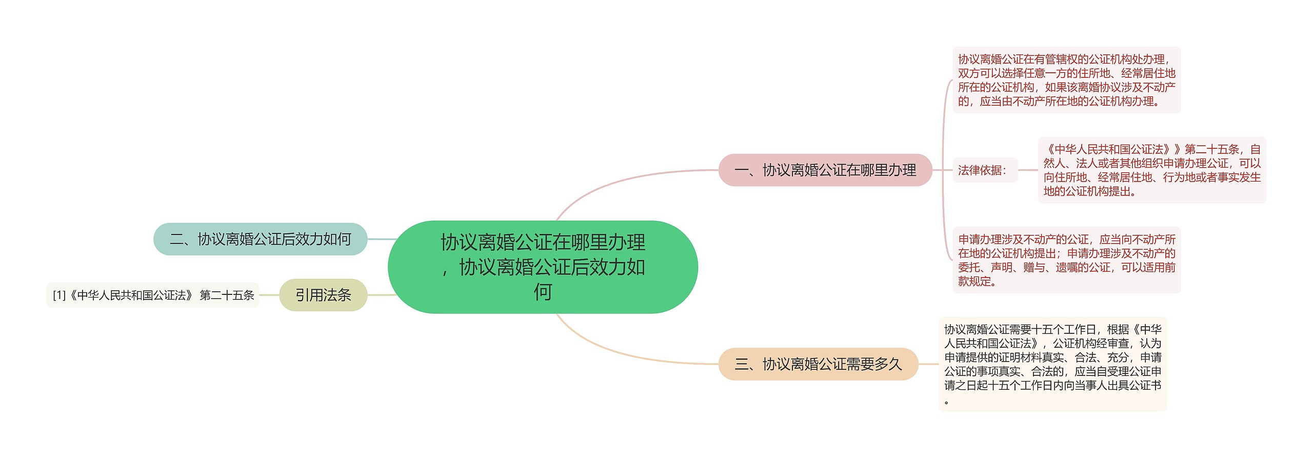 协议离婚公证在哪里办理，协议离婚公证后效力如何