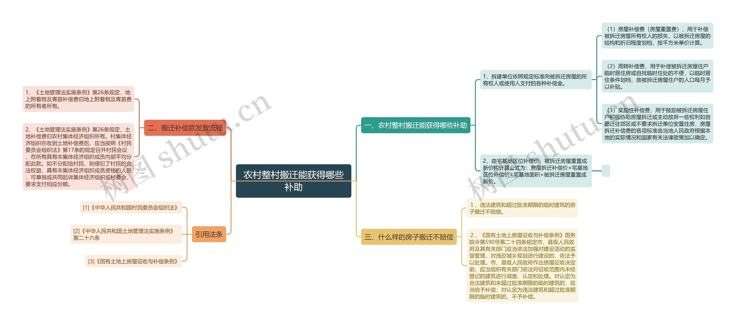 农村整村搬迁能获得哪些补助思维导图