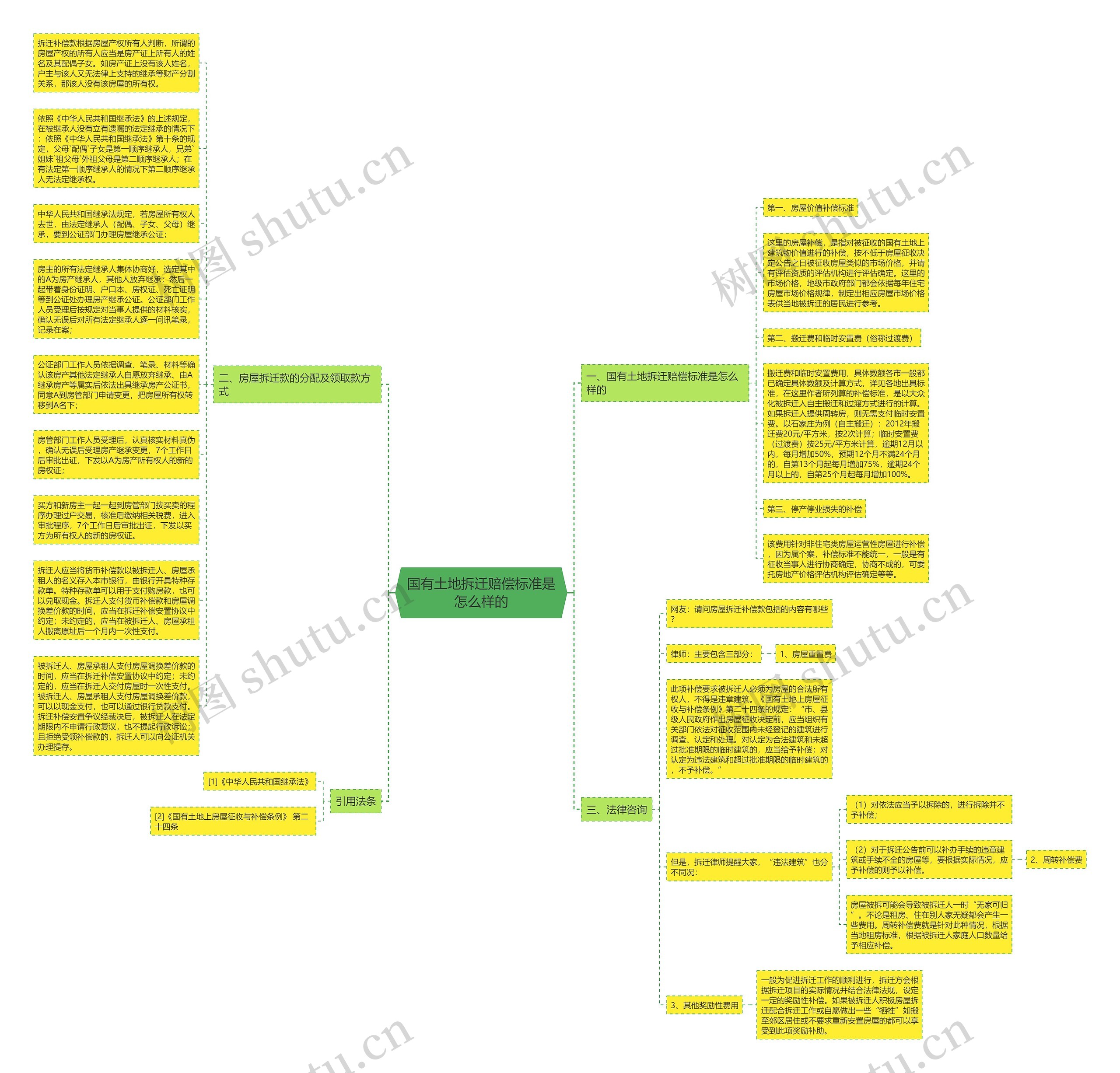 国有土地拆迁赔偿标准是怎么样的思维导图