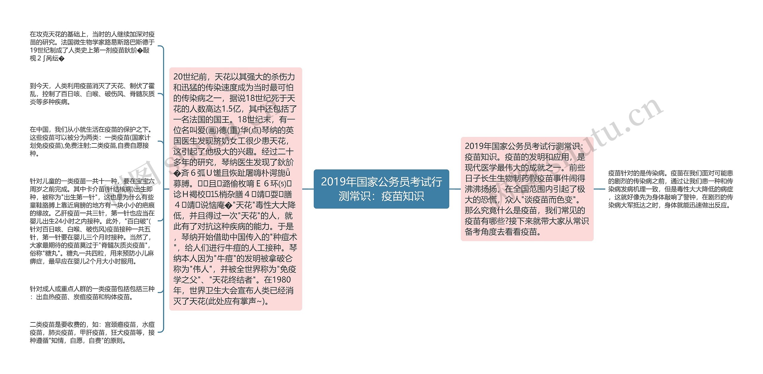 2019年国家公务员考试行测常识：疫苗知识思维导图