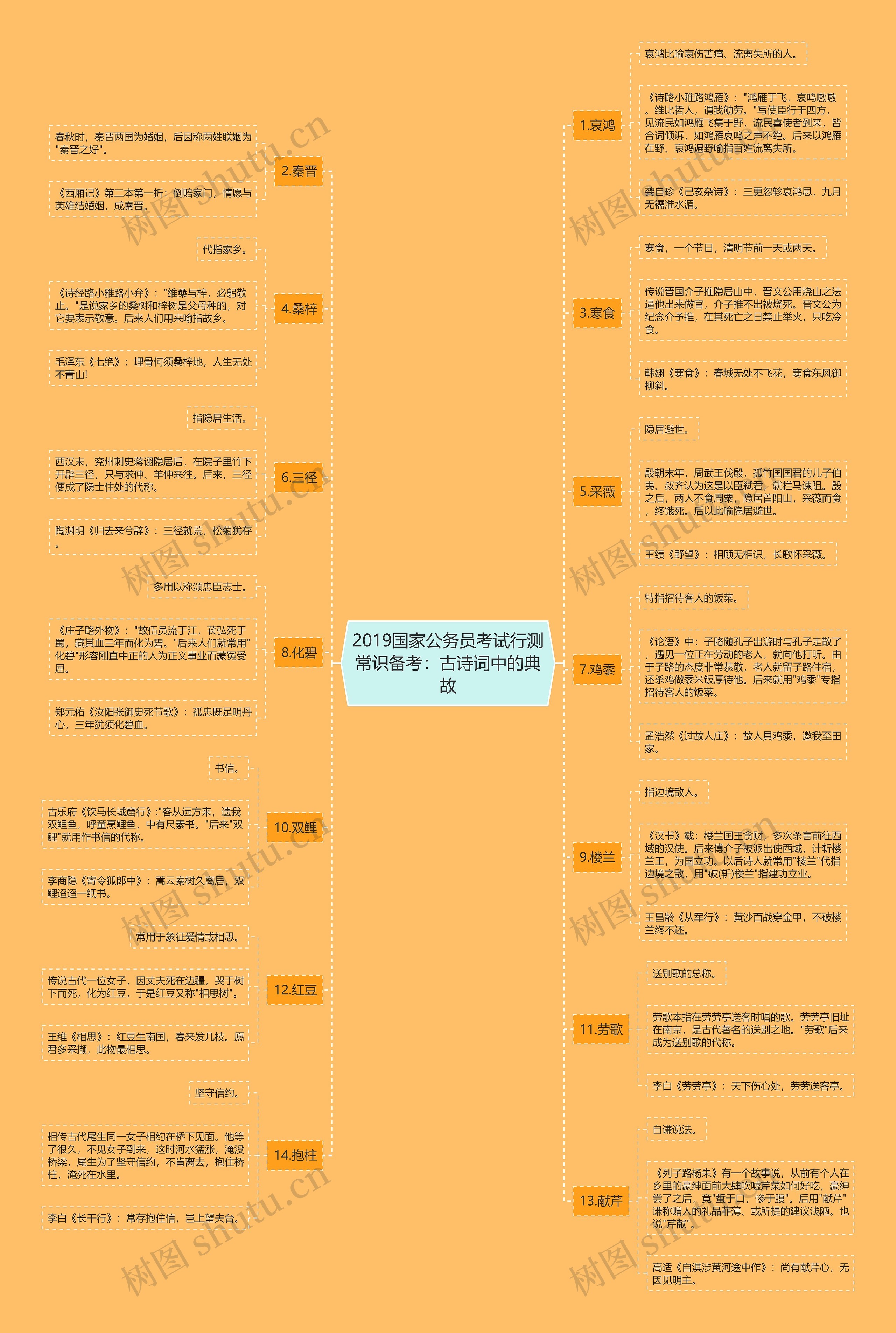 2019国家公务员考试行测常识备考：古诗词中的典故思维导图