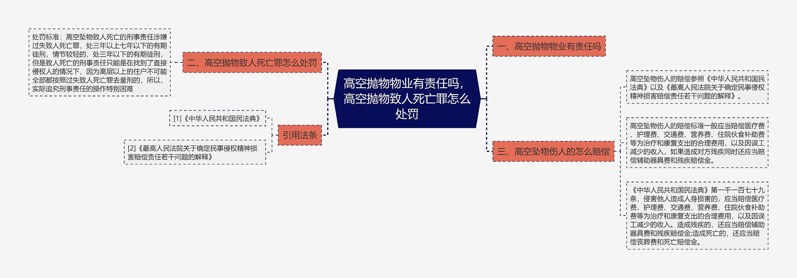 高空抛物物业有责任吗，高空抛物致人死亡罪怎么处罚思维导图