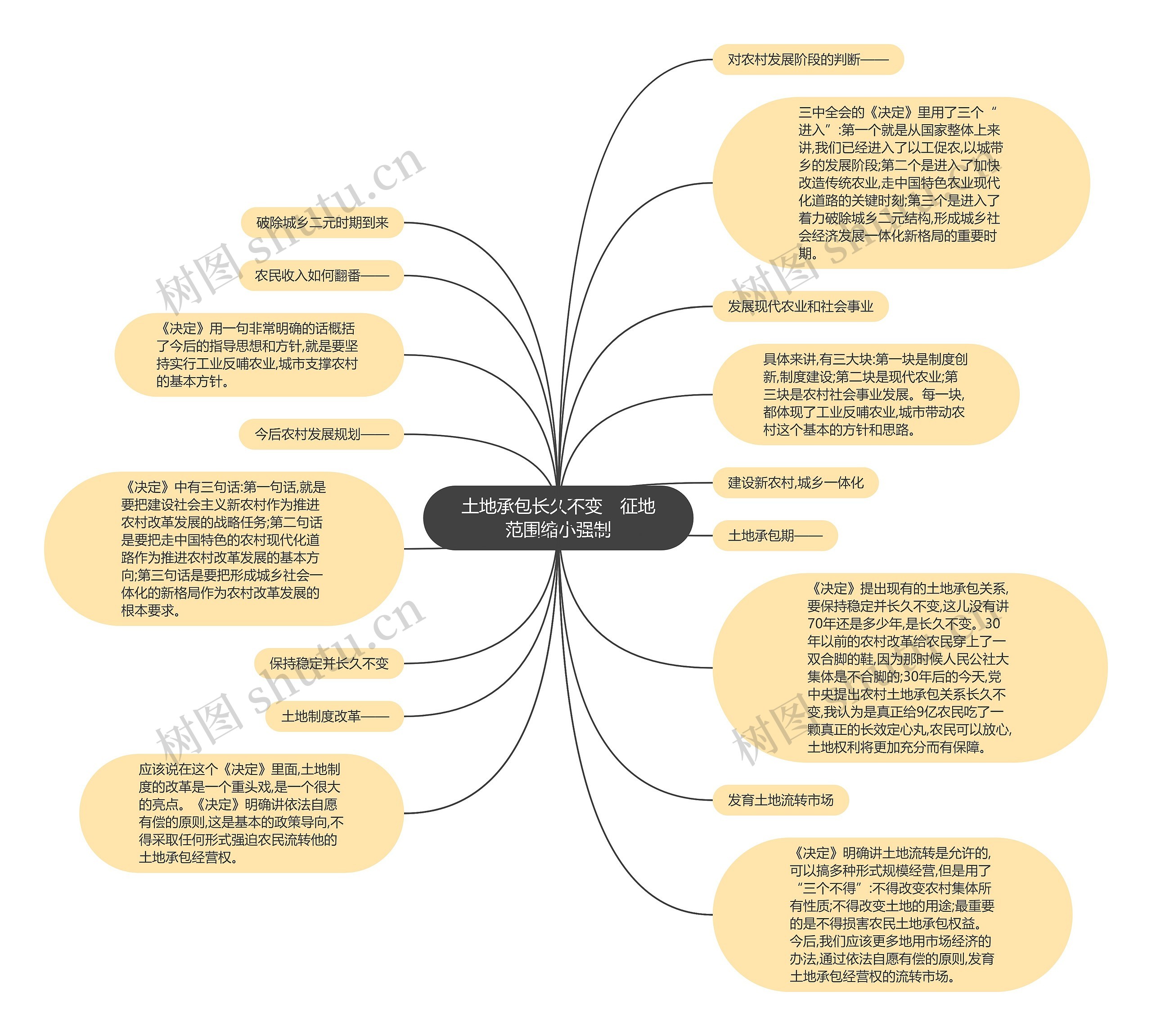 土地承包长久不变　征地范围缩小强制思维导图