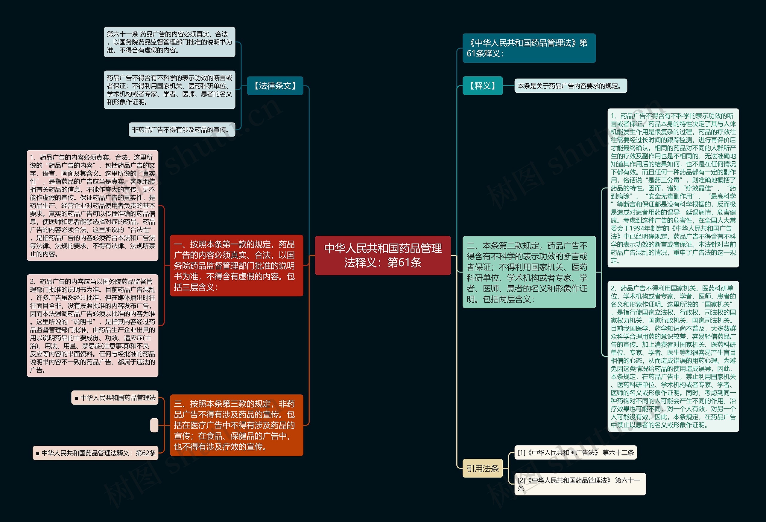 中华人民共和国药品管理法释义：第61条思维导图