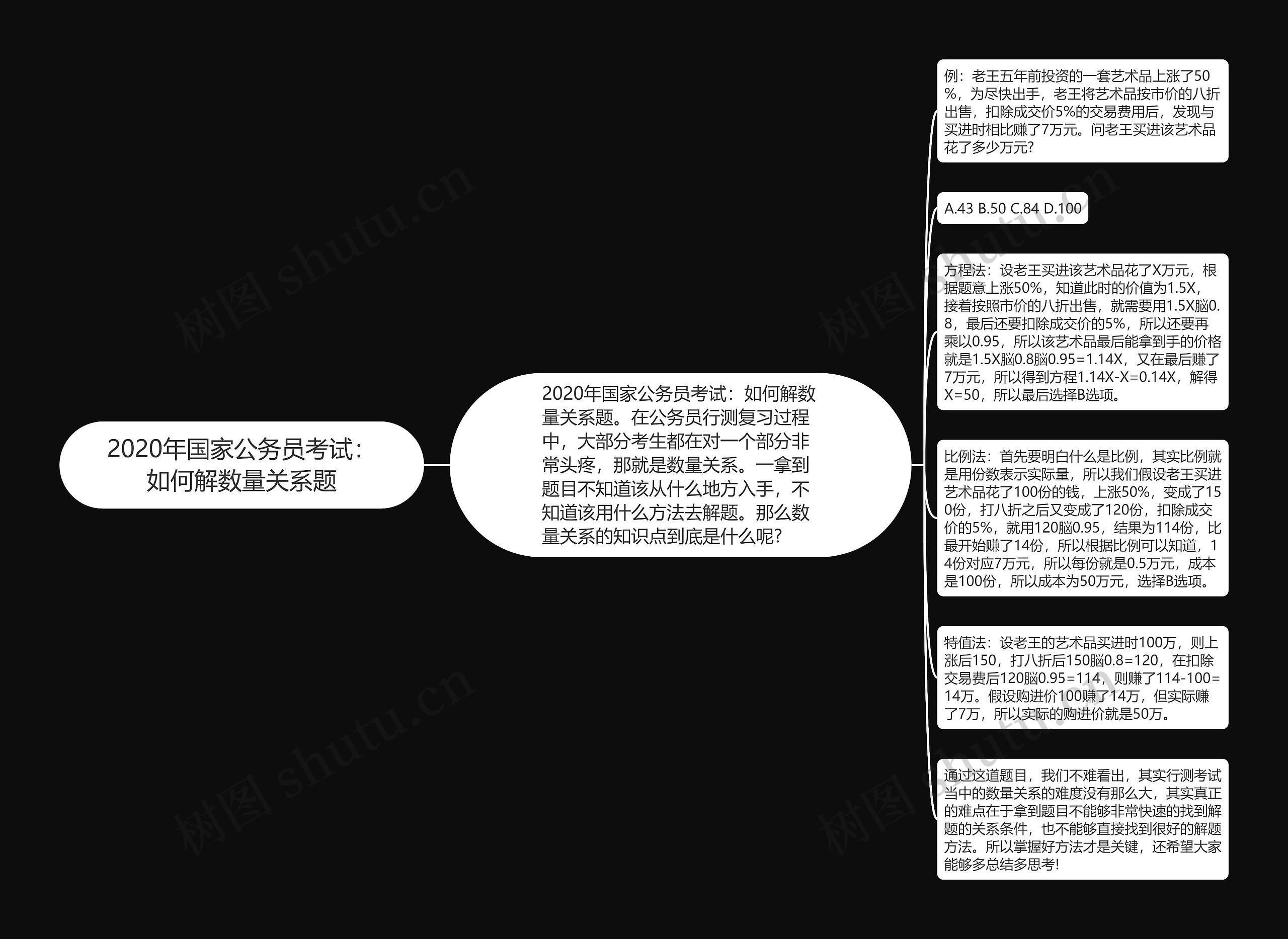 2020年国家公务员考试：如何解数量关系题思维导图