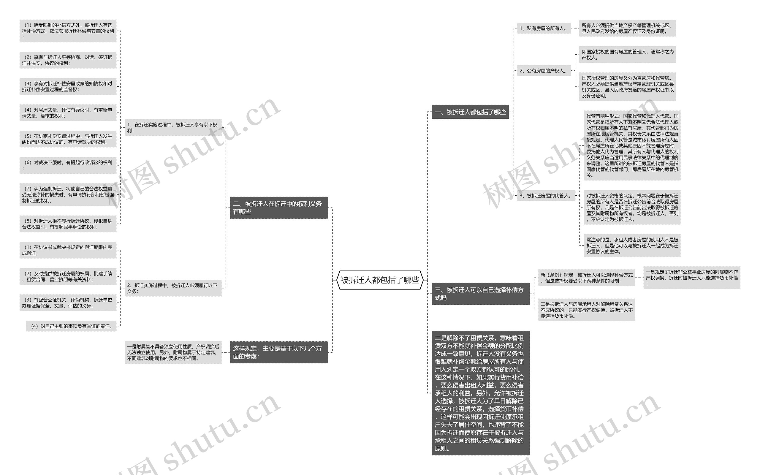 被拆迁人都包括了哪些思维导图