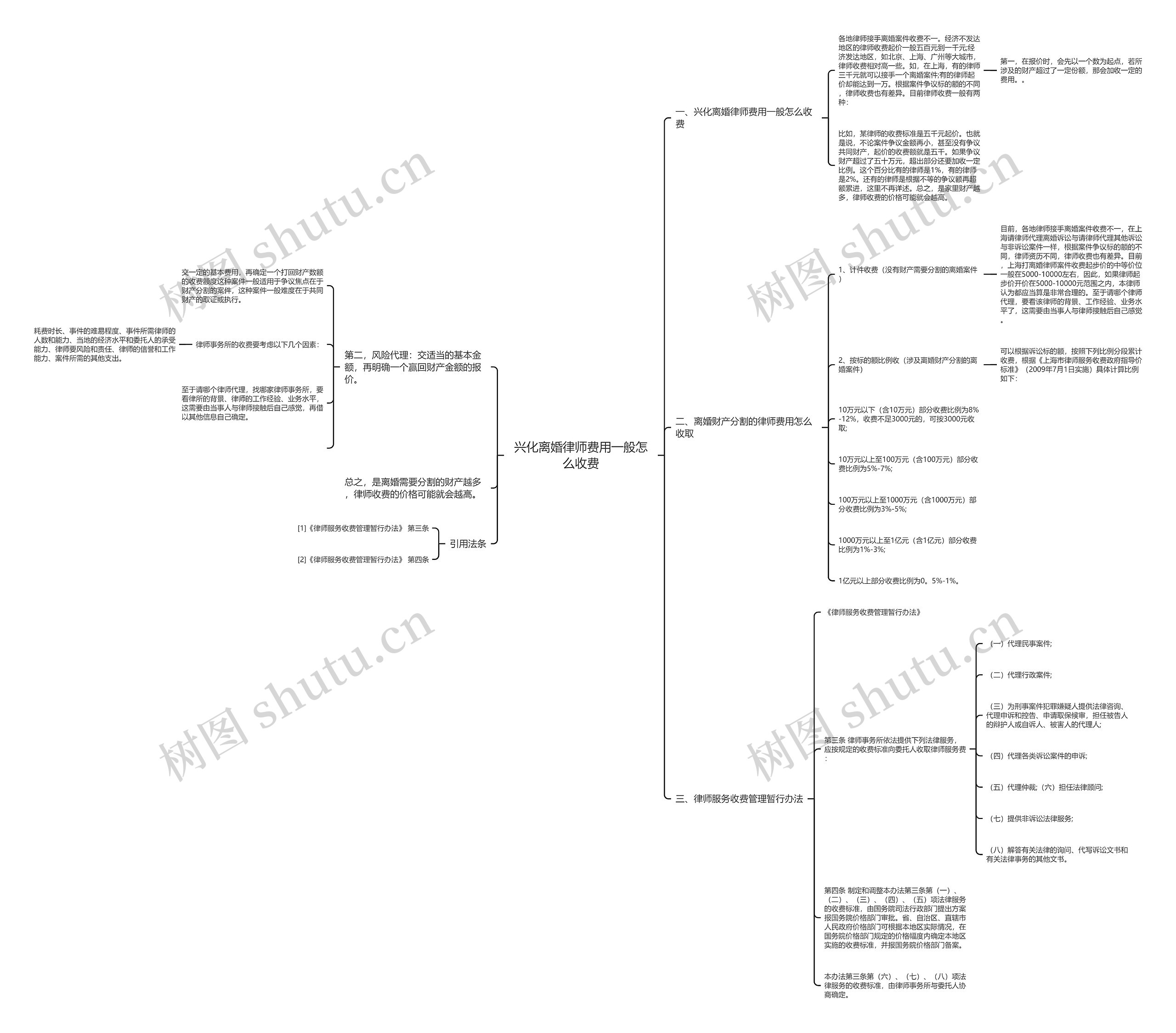 兴化离婚律师费用一般怎么收费思维导图