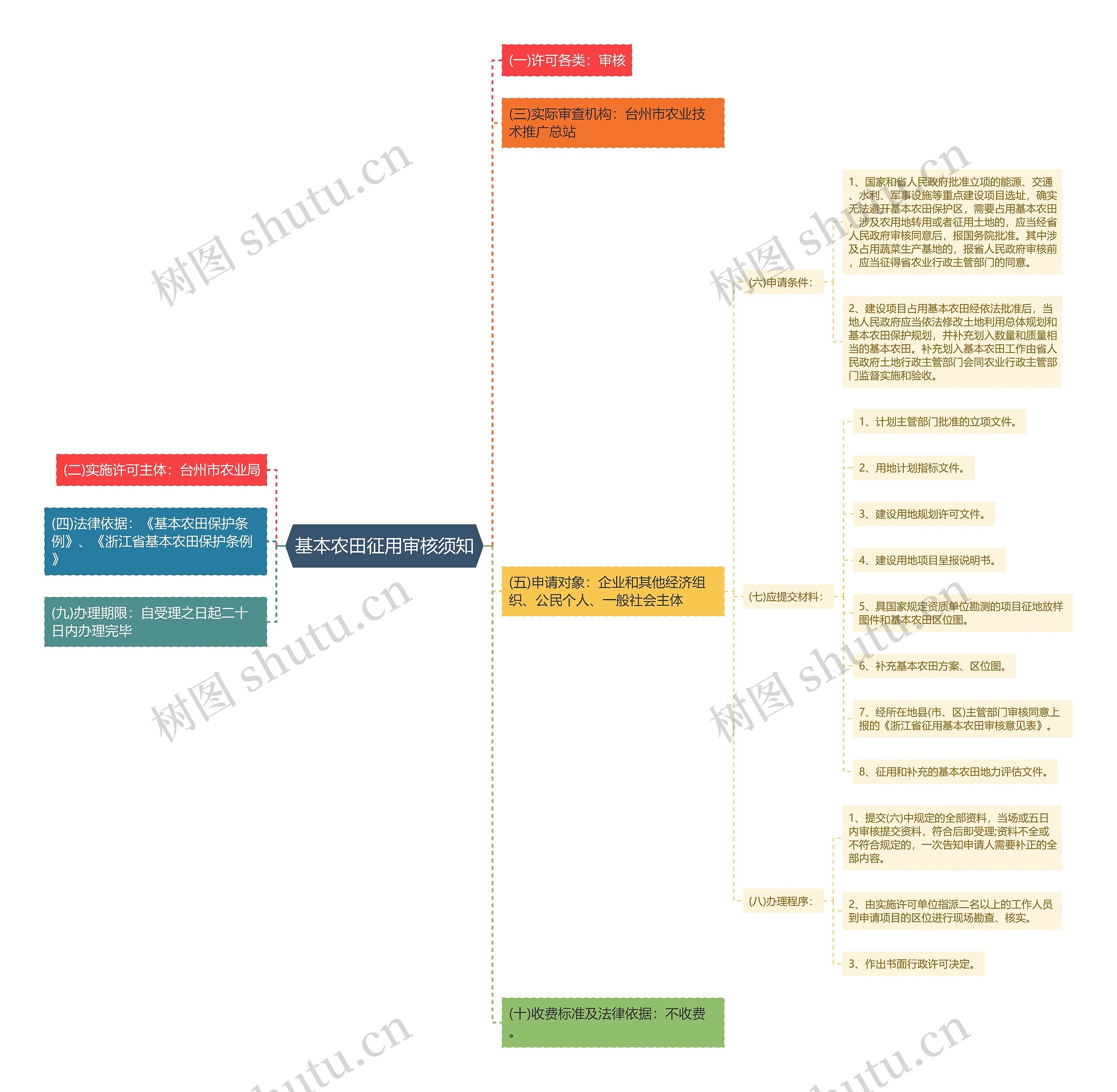 基本农田征用审核须知思维导图