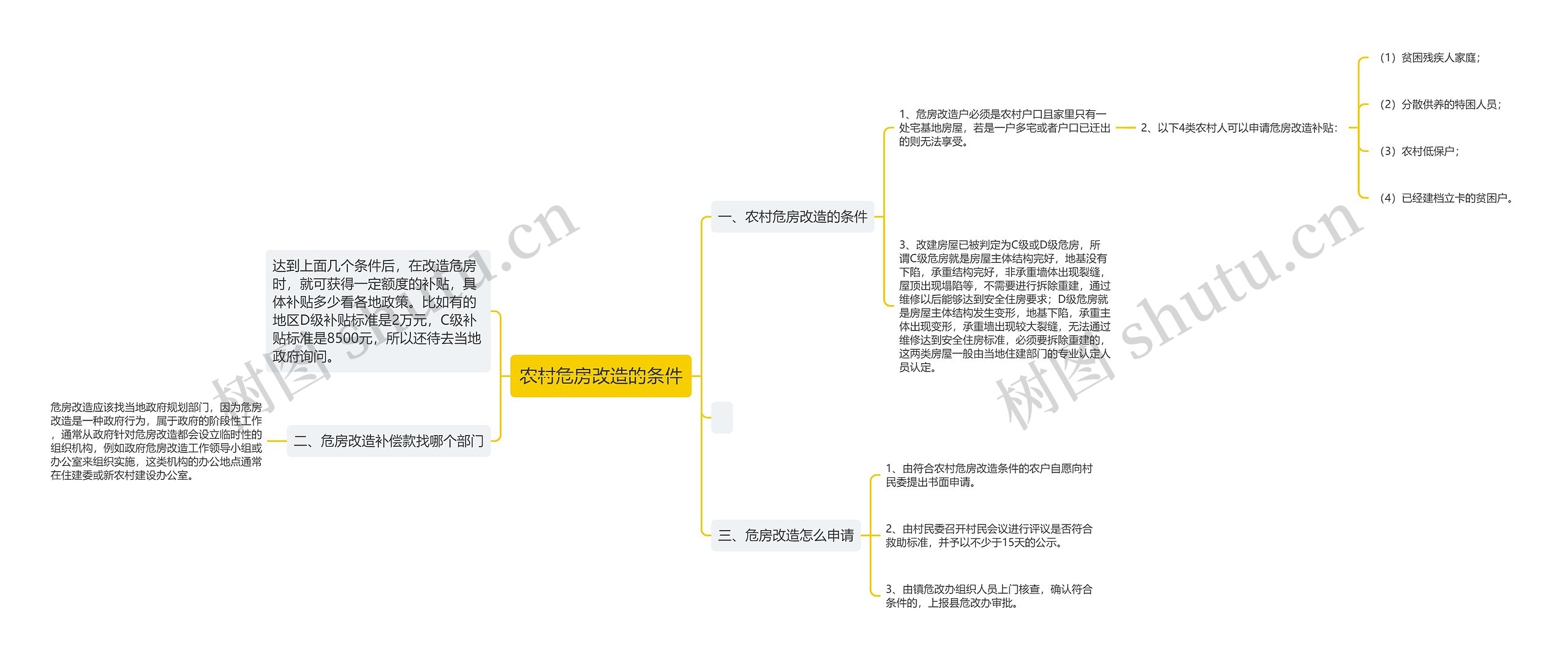 农村危房改造的条件思维导图