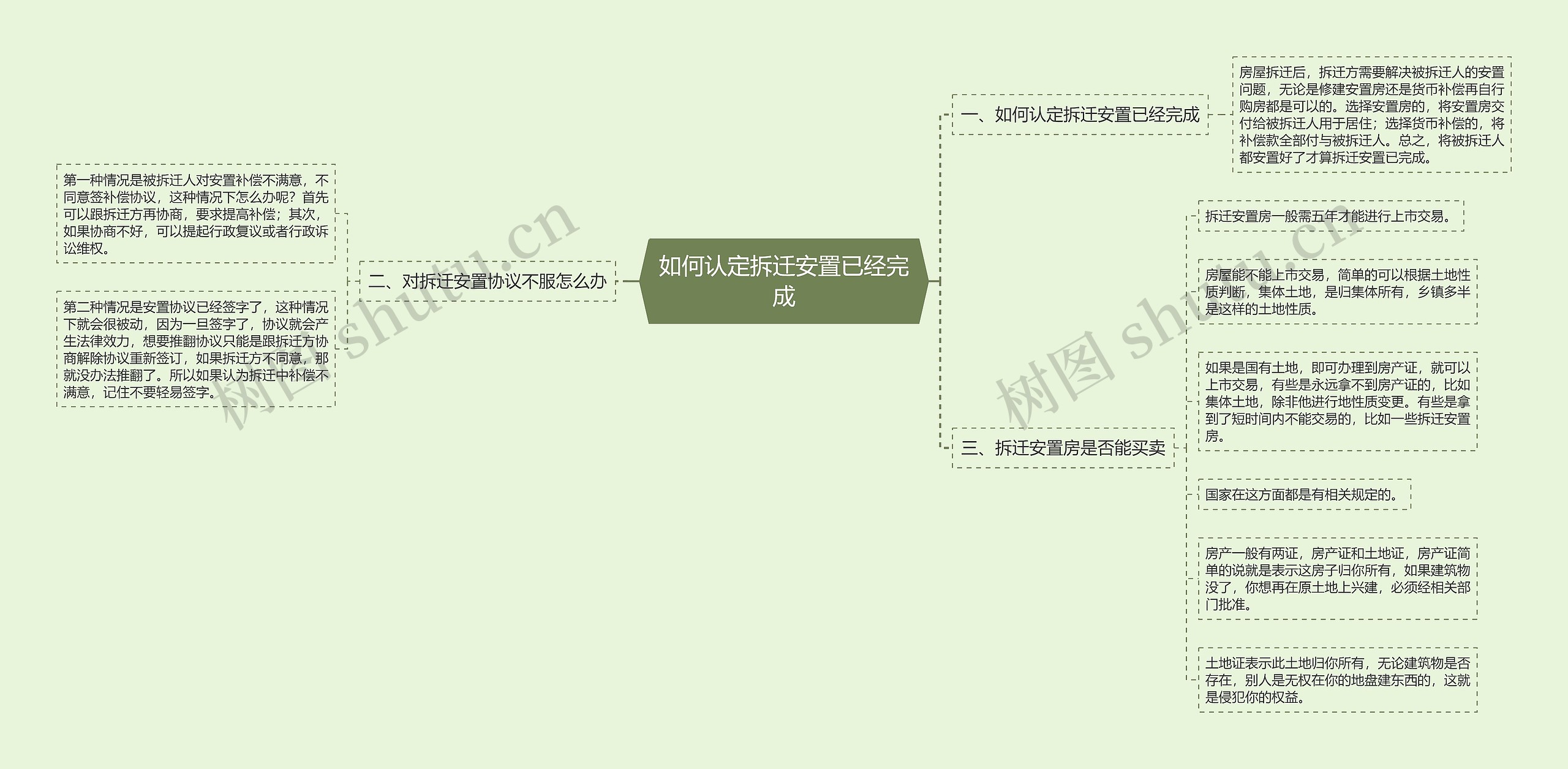 如何认定拆迁安置已经完成思维导图