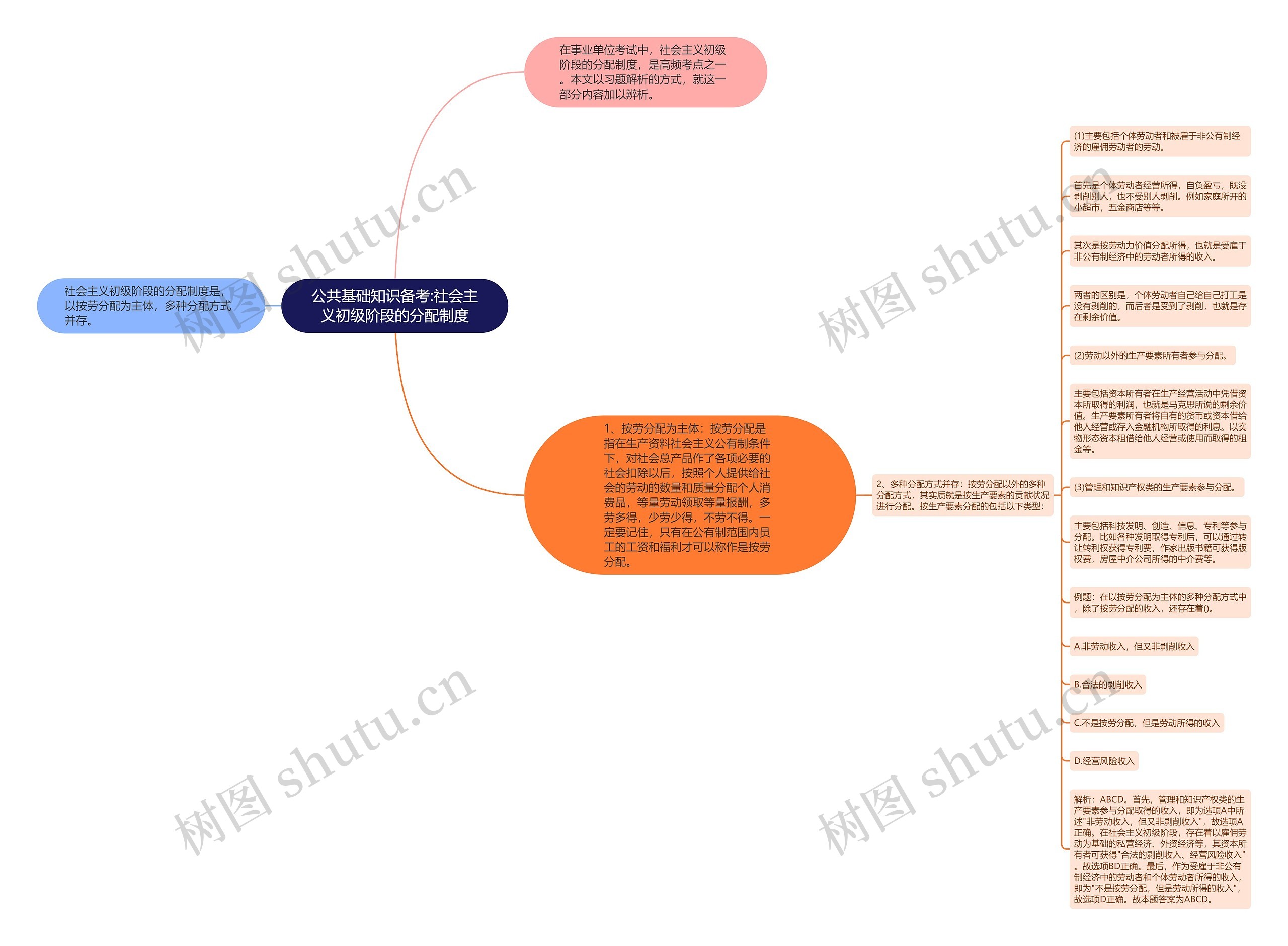公共基础知识备考:社会主义初级阶段的分配制度思维导图
