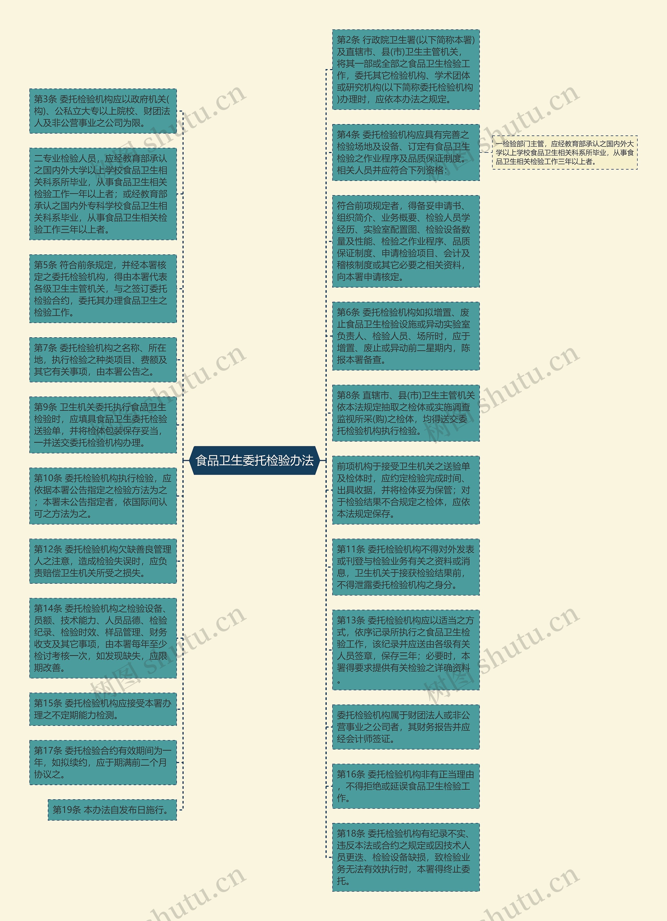 食品卫生委托检验办法思维导图