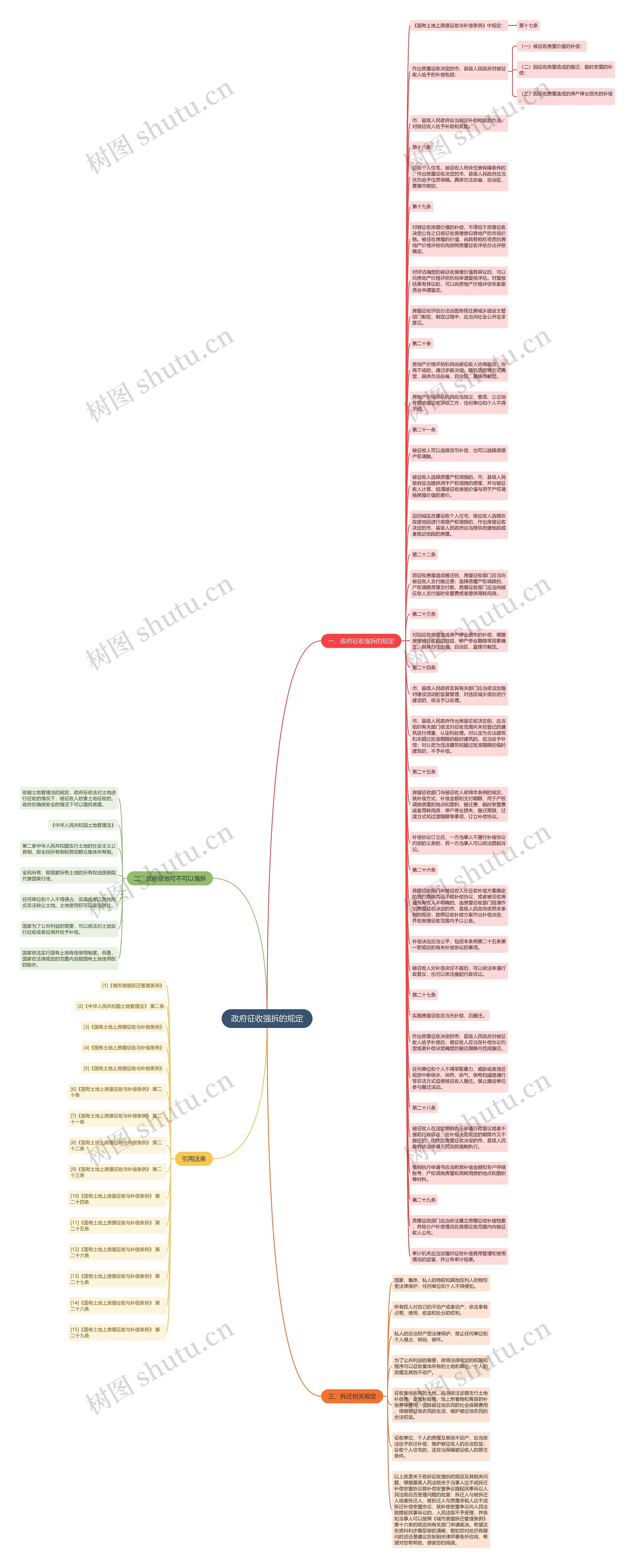 政府征收强拆的规定思维导图