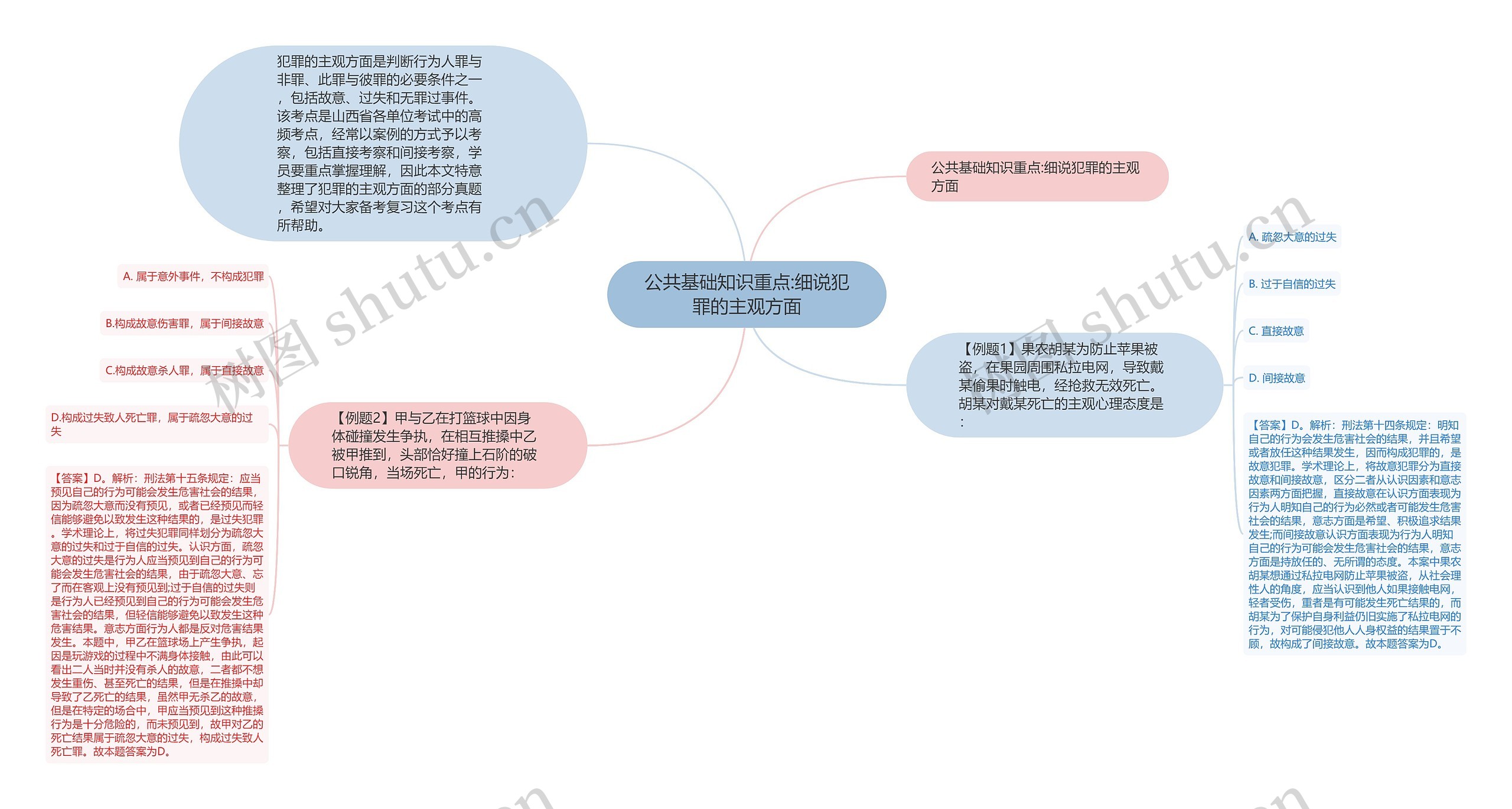 公共基础知识重点:细说犯罪的主观方面思维导图