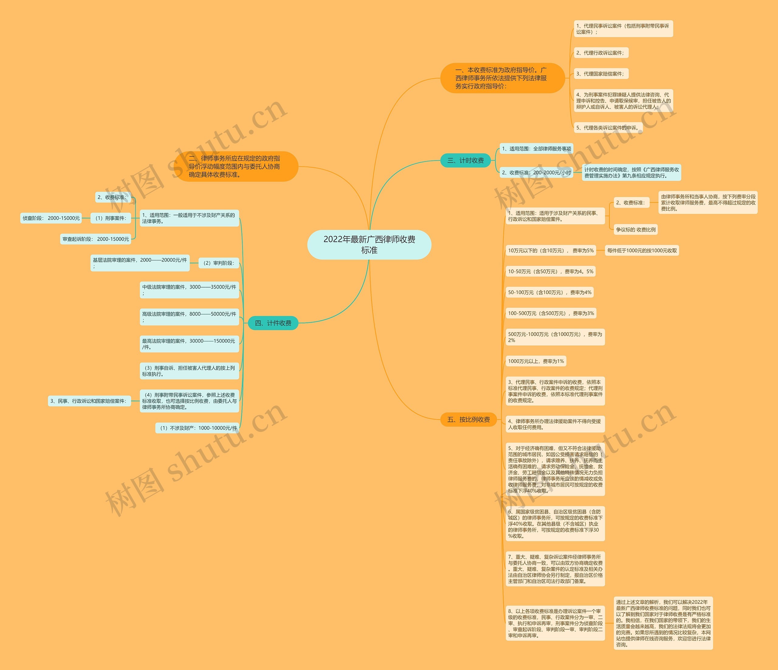 2022年最新广西律师收费标准思维导图