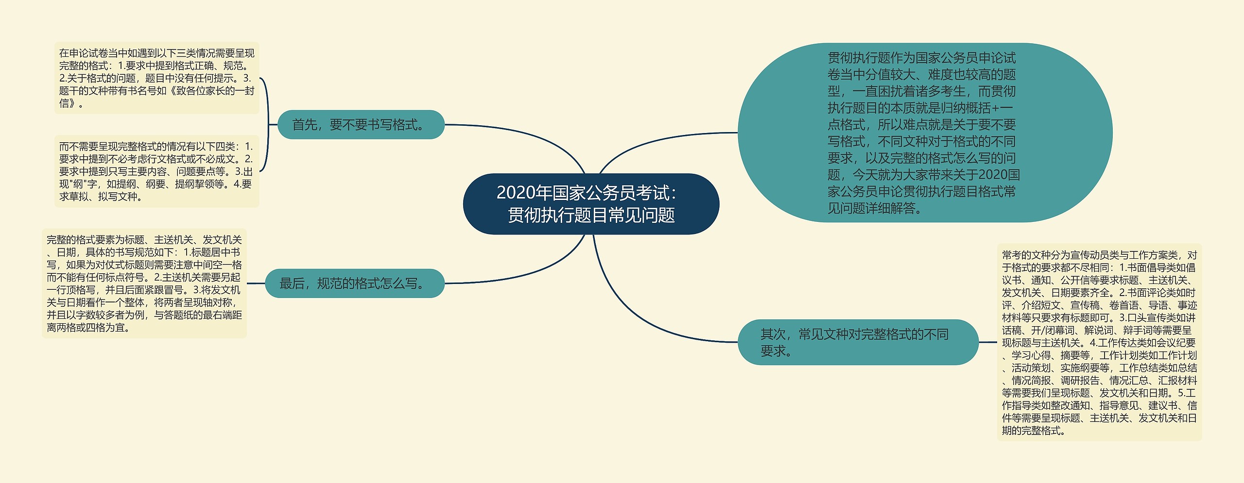 2020年国家公务员考试：贯彻执行题目常见问题思维导图