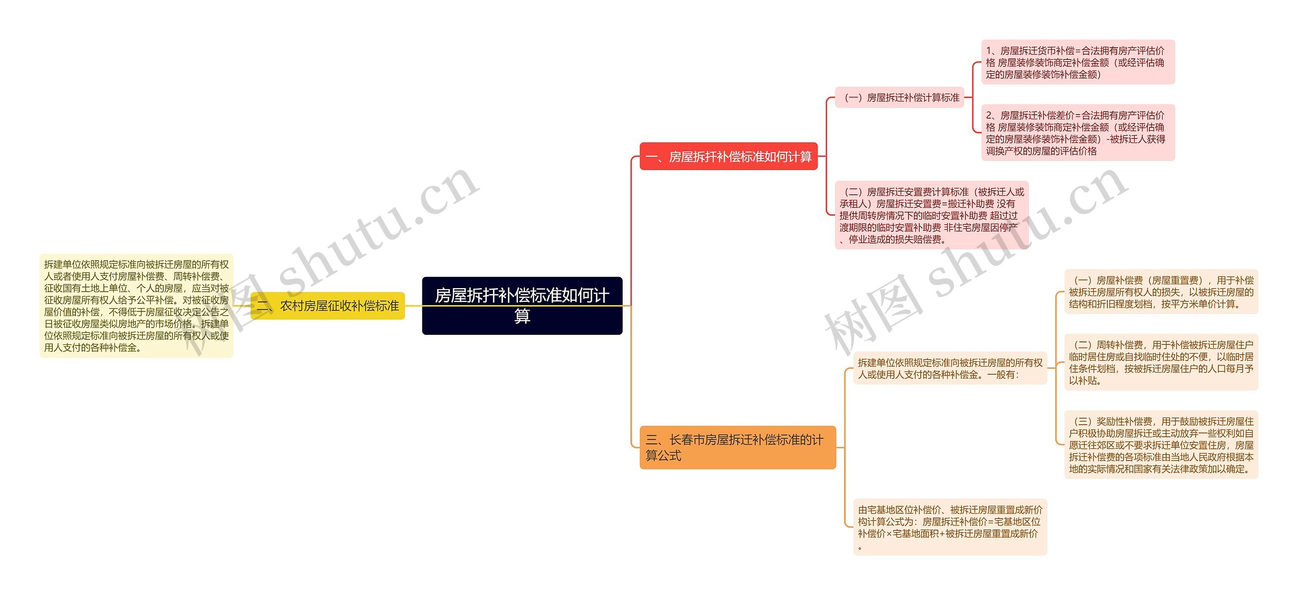 房屋拆扦补偿标准如何计算思维导图