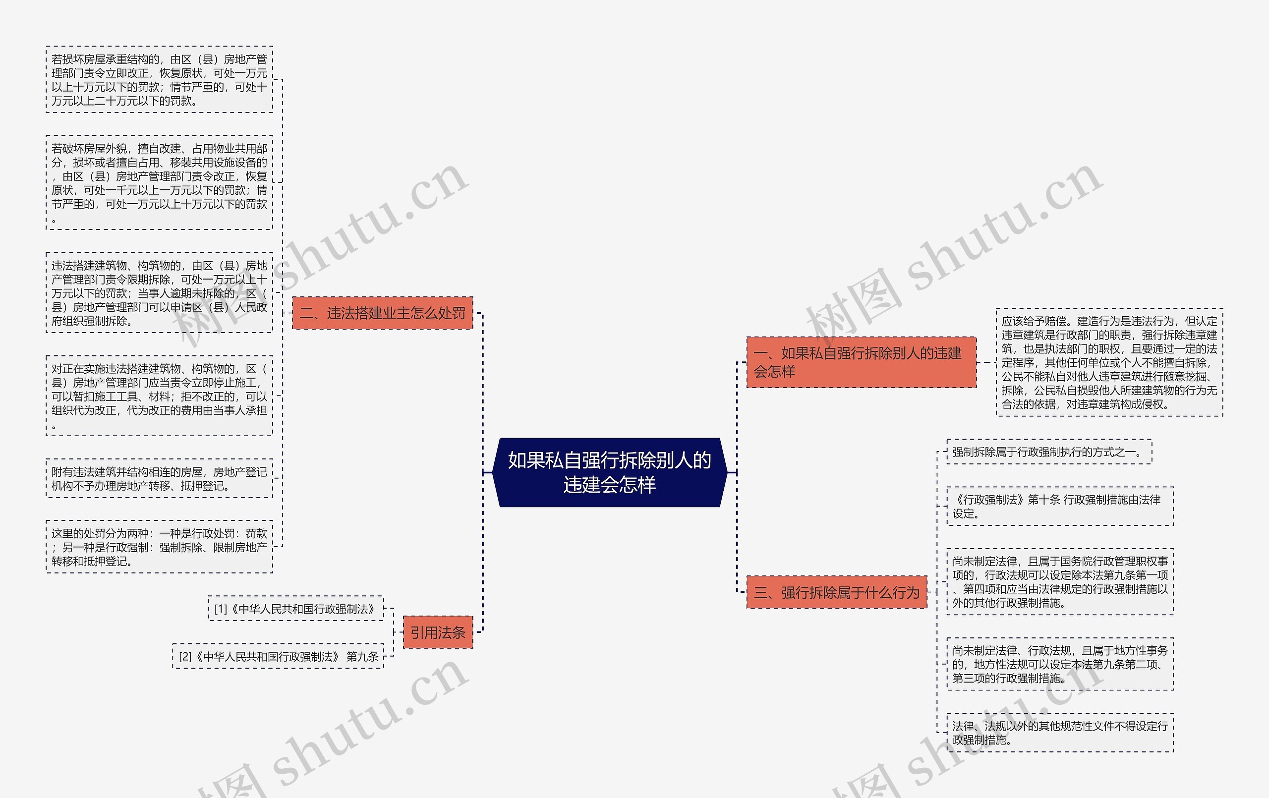 如果私自强行拆除别人的违建会怎样思维导图
