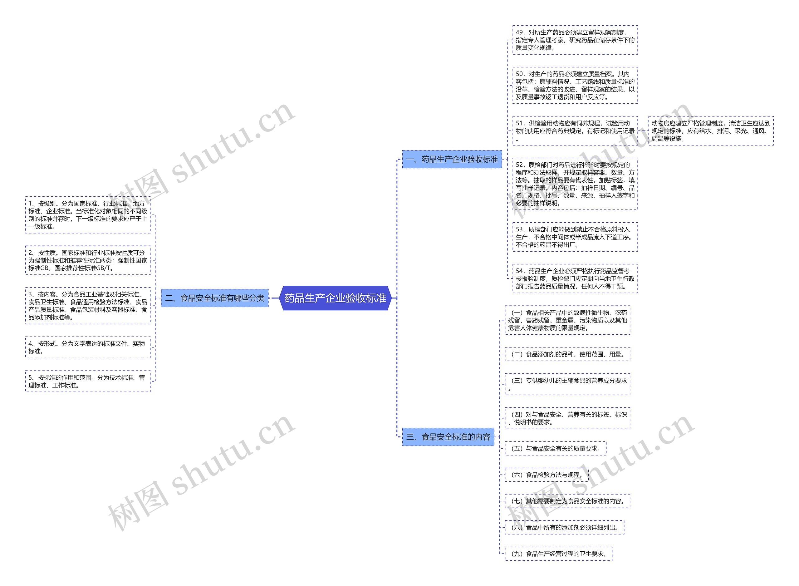 药品生产企业验收标准思维导图